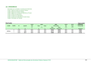 22. ENDEMIAS
Atividades de Combate e Controle de Endemias:
Cargo: Agente Auxiliar de Saúde Pública
Cargo: Agente de Saúde Pública
Cargo: Agente de Transporte Marítimo e Fluvial
Cargo: Artífice de Mecanica
Cargo: Auxiliar de Laboratório
Cargo: Auxiliar de Laboratório 8 (oito) horas
Cargo: Orientador em Saúde

Nível Auxiliar

Posição: julho/2011
GACEN

CLASSE

PADRÃO

GDPST

ATIVO

GACEN

GDPST

APOSENTADO

TOTAL (em R$)

50%

50 pts

TOTAL (em R$)

100 pts.

( *** )

( *** )

G=(A+B+C+E)

H

I

J=(A+B+H+I)

2.654,84

295,00

96,00

2.263,84

2.547,15

2.584,35

295,00

93,00

2.196,35

2.480,92

2.517,12

295,00

90,50

2.131,62

VB

GEAAPST

80 pts.

A

B

C

D

E

F=(A+B+C+D)

lll

1.159,57

713,27

590,00

153,60

192,00

2.616,44

ll

1.158,47

649,88

590,00

148,80

186,00

l

1.157,37

588,75

590,00

144,80

181,00

100%

80 pts.

(*)

ESPECIAL

100 pts.
( ** )

DESIN/SEGEP/MP - Tabela de Remuneração dos Servidores Públicos Federais Nº 58

204

 