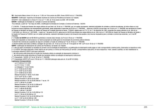 VB - Vencimento Básico Anexo IV-A da Lei no 11.355, de 19 de outubro de 2006 ( Anexo XXXVIII da Lei 11.784/2008)
GEAAPST- Gratificação Específica de Atividades Auxiliares da Carreira da Previdência de Saúde e do Trabalho
GEAAPST- Valor estabelecido no Anexo IV-C da Lei nº 11.355, de 19 de outubro de 2006 - MP 431/2008
GACEN - Gratificação de Atividade de Combate e Controle de Endemias
Fica instituída, a partir de 1º de março de 2008, a Gratificação de Atividade de Combate e Controle de Endemias - GACEN.
( * ) GACEN - É devida aos titulares dos cargos públicos de que trata o art. 54 da Lei 11.784/2008, que, em caráter permanente, realizarem atividades de combate e controle de endemias, em área urbana ou rural,
inclusive em terras indígenas e de remanescentes quilombolas, áreas extrativistas e ribeirinhas (art 54 da Lei 11.784/2008). Aplica-se a GACEN, de que trata o art. 54 da Lei nº 11.784/2008, aos servidores do Quadro
de Pessoal do Ministério da Saúde e do Quadro de Pessoal da Fundação Nacional de Saúde - FUNASA, regidos pela Lei nº 8.112, de 11 de dezembro de 1990, ocupantes dos cargos referidos no art. 284 da Lei
11.907/2009 ( art. 284 da Lei 11.907/2009) . A partir de 1º de janeiro de 2010, aplicar-se-á a GACEN aos titulares dos cargos efetivos do art. 284-A da Lei 11.907/2009 do Quadro de Pessoal do Ministério da Saúde e
do Quadro de Pessoal da FUNASA, que, em caráter permanente, realizarem atividades de apoio e de transporte das equipes e dos insumos necessários para o combate e controle das endemias. ( art. 8 da MP
479/2009)
( * ) O valor da GACEN será de R$ 590,00 (quinhentos e noventa reais) mensais. (§ 2º do art. 55 da Lei 11.784/2008)
Gacen será reajustada na mesma época e na mesma proporção da revisão geral da remuneração dos servidores públicos federais.
A GACEN não é devida aos ocupantes de cargo em comissão ou função de confiança (§ 7º do art. 55 da Lei 11.784/2008.
A GACEN substitui para todos os efeitos a vantagem de que trata o art. 16 da Lei no 8.216, de 13 de agosto de 1991. (§ 8º do art. 55 da Lei 11.784/2008.
GDPST- Gratificação de Desempenho da Carreira da Previdência, da Saúde e do Trabalho
( ** ) Até que sejam processados os resultados do primeiro ciclo de avaliação de desempenho, as gratificações de desempenho serão pagas no valor correspondente a oitenta pontos, observados os respectivos níveis,
( ** ) A GDPST será paga observado o limite máximo de cem pontos e o mínimo de trinta pontos por servidor, correspondendo cada ponto, em seus respectivos níveis, classes e padrões, ao valor estabelecido no
A pontuação referente à GDPST será assim distribuída:
I - até vinte pontos serão atribuídos em função dos resultados obtidos na avaliação de desempenho individual; e
II - até oitenta pontos serão atribuídos em função dos resultados obtidos na avaliação de desempenho institucional.
( *** ) Aposentado - GACEN § 3º do art. 55 da Lei 11.784/2008
( *** ) Aposentado GDPST § 6º do art. 5º-B da Lei nº 11.355/2006 (alteração dada pelo art. 40 da MP 431/2008)
Legislações Correspondentes:
Lei nº 5.645 de 10.12.1970
Lei nº 8.112 de 11.12.90
Lei Delegada nº 13 de 27.08.92
Lei nº 10.483 de 03.07.2002
Lei nº 10.697 de 02.07.2003
Lei nº 10.698 de 02.07.2003
Medida Provisória nº 198 de 15.07.2004
Lei nº 10.971 de 25.11.2004
Medida Provisória nº 248 de 20.04.2005
Medida Provisória nº 301 de 29.06.2006 art. 1º ao art. 10º
Lei nº 11.355 de 19.10.2006
Medida Provisória nº 341 de 29.12.2006 art.5º
Medida Provisória nº 362 de 29.03.2007
Lei nº 11.498 de 28.06.2007
Lei nº 11.490 de 11.06.2007
Medida Provisória nº 431 de 14.05.2008 art. 53
Lei nº 11.784 de 22.09.2008 art. 53
Medida Provisória nº 441 de 22.08.2008 art.218
Lei nº 11.907 de 02.02.2009 art. 285
Medida Provisória nº 479 de 30.12.2009

DESIN/SEGEP/MP - Tabela de Remuneração dos Servidores Públicos Federais Nº 58

205

 