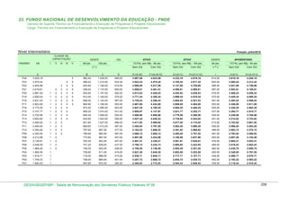 23. FUNDO NACIONAL DE DESENVOLVIMENTO DA EDUCAÇÃO - FNDE
Carreira de Suporte Técnico ao Financiamento e Execução de Programas e Projetos Educacionais
Cargo: Técnico em Financiamento e Execução de Programas e Projetos Educacionais

Nível Intermediário

Posição: julho/2010
CLASSE DE
CAPACITAÇÃO

PADRÃO

VB

I

II

III

IV

GQ

80 pts.

100 pts.
(*)

A

ATIVO

ATIVO

GDAFE

APOSENTADO

TOTAL (em R$) - 80 pts.

TOTAL (em R$) - 100 pts.

50 pts.

TOTAL (em R$) - 50 pts.

Sem GQ

GDAFE
V

Com GQ

Sem GQ

Com GQ

( ** )

Sem GQ

Com GQ

B

C

D

E=(A+B)

F=(A+B+D)

G=(A+C)

H=(A+C+D)

I

J=(A+I)

K=(A+D+I)

5

982,40

1.228,00

646,00

3.987,59

4.633,59

4.233,19

4.879,19

614,00

3.619,19

4.265,19

4

5

968,00

1.210,00

632,00

3.943,44

4.575,44

4.185,44

4.817,44

605,00

3.580,44

4.212,44

3

4

5

953,60

1.192,00

618,00

3.899,58

4.517,58

4.137,98

4.755,98

596,00

3.541,98

4.159,98

2

3

4

5

939,20

1.174,00

605,00

3.856,01

4.461,01

4.090,81

4.695,81

587,00

3.503,81

4.108,81

1

2

3

4

5

925,60

1.157,00

592,00

3.813,53

4.405,53

4.044,93

4.636,93

578,50

3.466,43

4.058,43

2.859,34

1

2

3

4

5

912,00

1.140,00

579,00

3.771,34

4.350,34

3.999,34

4.578,34

570,00

3.429,34

4.008,34

P18

2.831,03

1

2

3

4

5

898,40

1.123,00

567,00

3.729,43

4.296,43

3.954,03

4.521,03

561,50

3.392,53

3.959,53

P17
P16

2.803,00
2.775,25

1
1

2
2

3
3

4
4

5

884,80
872,00

1.106,00
1.090,00

555,00
543,00

3.687,80
3.647,25

4.242,80
4.190,25

3.909,00
3.865,25

4.464,00
4.408,25

553,00
545,00

3.356,00
3.320,25

3.911,00
3.863,25

P15

2.747,77

1

2

3

4

859,20

1.074,00

531,00

3.606,97

4.137,97

3.821,77

4.352,77

537,00

3.284,77

3.815,77

P14

2.720,56

1

2

3

4

846,40

1.058,00

520,00

3.566,96

4.086,96

3.778,56

4.298,56

529,00

3.249,56

3.769,56

P13

2.693,62

1

2

3

4

833,60

1.042,00

509,00

3.527,22

4.036,22

3.735,62

4.244,62

521,00

3.214,62

3.723,62

P12

2.590,02

1

2

3

821,60

1.027,00

498,00

3.411,62

3.909,62

3.617,02

4.115,02

513,50

3.103,52

3.601,52

P11

2.490,40

1

2

3

809,60

1.012,00

487,00

3.300,00

3.787,00

3.502,40

3.989,40

506,00

2.996,40

3.483,40

P10

2.394,62

1

2

3

797,60

997,00

477,00

3.192,22

3.669,22

3.391,62

3.868,62

498,50

2.893,12

3.370,12

P09

2.302,52

1

2

3

785,60

982,00

467,00

3.088,12

3.555,12

3.284,52

3.751,52

491,00

2.793,52

3.260,52

P08

2.213,96

1

2

773,60

967,00

457,00

2.987,56

3.444,56

3.180,96

3.637,96

483,50

2.697,46

3.154,46

P07

2.128,81

1

2

762,40

953,00

447,00

2.891,21

3.338,21

3.081,81

3.528,81

476,50

2.605,31

3.052,31

P06

2.046,93

1

2

751,20

939,00

437,00

2.798,13

3.235,13

2.985,93

3.422,93

469,50

2.516,43

2.953,43

P05

1.968,20

1

2

740,00

925,00

428,00

2.708,20

3.136,20

2.893,20

3.321,20

462,50

2.430,70

2.858,70

P04

1.892,50

1

728,80

911,00

419,00

2.621,30

3.040,30

2.803,50

3.222,50

455,50

2.348,00

2.767,00

P03

1.819,71

1

718,40

898,00

410,00

2.538,11

2.948,11

2.717,71

3.127,71

449,00

2.268,71

2.678,71

P02

1.749,72

1

708,00

885,00

401,00

2.457,72

2.858,72

2.634,72

3.035,72

442,50

2.192,22

2.593,22

P01

1.682,42

1

697,60

872,00

392,00

2.380,02

2.772,02

2.554,42

2.946,42

436,00

2.118,42

2.510,42

P24

3.005,19

P23

2.975,44

P22

2.945,98

P21

2.916,81

P20

2.887,93

P19

DESIN/SEGEP/MP - Tabela de Remuneração dos Servidores Públicos Federais Nº 58

208

 