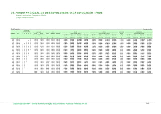 23. FU N D O N A C IO N A L D E D E S E N V O LV IM E N TO D A E D U C A Ç Ã O - FN D E
P lano E special de C argos do F N D E
C argo: N ível S upeior

Nível Superior

Posição: julho/2010
CLASSE DE
CAPACITAÇÃO

PADRÃO

VB

I

II

III

IV

GDPFNDE
V

80 pts.

ATIVO

B

GDPFNDE

APOSENTADO

TOTAL (em R$) - 100 pts.

50 pts.

TOTAL (em R$) - 50 pts.

Espec.

Mestrado

Doutorado
Sem RT

Espec.

Mestrado

Doutorado

Sem RT

Espec.

Mestrado

Doutorado

( ** )

Sem RT

Espec.

Mestrado

Doutorado

C

D

E

F

G=(A+B)

H=(A+B+D)

I=(A+B+E)

J=(A+B+F)

K=(A+C)

L=(A+C+D)

M=(A+C+E)

N=(A+C+F)

O

P=(A+O)

Q=(A+D+O)

R=(A+E+O)

S=(A+F+O)

(*)
A

ATIVO

TOTAL (em R$) - 80 pts.

RT

100 pts.

5

1.866,40

2.333,00

1.548,00

2.927,00

3.961,00

7.867,40

9.415,40

10.794,40

11.828,40

8.334,00

9.882,00

11.261,00

12.295,00

1.166,50

7.167,50

8.715,50

10.094,50

11.128,50

4

5

1.812,80

2.266,00

1.504,00

2.843,00

3.847,00

7.634,49

9.138,49

10.477,49

11.481,49

8.087,69

9.591,69

10.930,69

11.934,69

1.133,00

6.954,69

8.458,69

9.797,69

10.801,69

3

4

5

1.760,80

2.201,00

1.461,00

2.762,00

3.737,00

7.408,54

8.869,54

10.170,54

11.145,54

7.848,74

9.309,74

10.610,74

11.585,74

1.100,50

6.748,24

8.209,24

9.510,24

10.485,24

2

3

4

5

1.710,40

2.138,00

1.419,00

2.683,00

3.630,00

7.189,39

8.608,39

9.872,39

10.819,39

7.616,99

9.035,99

10.299,99

11.246,99

1.069,00

6.547,99

7.966,99

9.230,99

10.177,99

1

2

3

4

5

1.661,60

2.077,00

1.378,00

2.606,00

3.526,00

6.976,88

8.354,88

9.582,88

10.502,88

7.392,28

8.770,28

9.998,28

10.918,28

1.038,50

6.353,78

7.731,78

8.959,78

9.879,78

5.156,46

1

2

3

4

5

1.613,60

2.017,00

1.339,00

2.531,00

3.425,00

6.770,06

8.109,06

9.301,06

10.195,06

7.173,46

8.512,46

9.704,46

10.598,46

1.008,50

6.164,96

7.503,96

8.695,96

9.589,96

P18

5.002,39

1

2

3

4

5

1.567,20

1.959,00

1.300,00

2.459,00

3.327,00

6.569,59

7.869,59

9.028,59

9.896,59

6.961,39

8.261,39

9.420,39

10.288,39

979,50

5.981,89

7.281,89

8.440,89

9.308,89

P17
P16

4.852,92
4.707,92

1
1

2
2

3
3

4
4

5

1.522,40
1.478,40

1.903,00
1.848,00

1.263,00
1.227,00

2.388,00
2.320,00

3.231,00
3.139,00

6.375,32
6.186,32

7.638,32
7.413,32

8.763,32
8.506,32

9.606,32
9.325,32

6.755,92
6.555,92

8.018,92
7.782,92

9.143,92
8.875,92

9.986,92
9.694,92

951,50
924,00

5.804,42
5.631,92

7.067,42
6.858,92

8.192,42
7.951,92

9.035,42
8.770,92

P15

4.567,25

1

2

3

4

1.436,00

1.795,00

1.192,00

2.253,00

3.049,00

6.003,25

7.195,25

8.256,25

9.052,25

6.362,25

7.554,25

8.615,25

9.411,25

897,50

5.464,75

6.656,75

7.717,75

8.513,75

P14

4.430,78

1

2

3

4

1.395,20

1.744,00

1.158,00

2.189,00

2.961,00

5.825,98

6.983,98

8.014,98

8.786,98

6.174,78

7.332,78

8.363,78

9.135,78

872,00

5.302,78

6.460,78

7.491,78

8.263,78

P13

4.298,39

1

2

3

4

1.355,20

1.694,00

1.124,00

2.126,00

2.877,00

5.653,59

6.777,59

7.779,59

8.530,59

5.992,39

7.116,39

8.118,39

8.869,39

847,00

5.145,39

6.269,39

7.271,39

8.022,39

P12

4.169,96

1

2

3

1.316,00

1.645,00

1.092,00

2.065,00

2.794,00

5.485,96

6.577,96

7.550,96

8.279,96

5.814,96

6.906,96

7.879,96

8.608,96

822,50

4.992,46

6.084,46

7.057,46

7.786,46

P11

4.045,36

1

2

3

1.278,40

1.598,00

1.061,00

2.006,00

2.714,00

5.323,76

6.384,76

7.329,76

8.037,76

5.643,36

6.704,36

7.649,36

8.357,36

799,00

4.844,36

5.905,36

6.850,36

7.558,36

P10

3.924,49

1

2

3

1.241,60

1.552,00

1.031,00

1.948,00

2.636,00

5.166,09

6.197,09

7.114,09

7.802,09

5.476,49

6.507,49

7.424,49

8.112,49

776,00

4.700,49

5.731,49

6.648,49

7.336,49

P09

3.807,23

1

2

3

1.206,40

1.508,00

1.001,00

1.893,00

2.561,00

5.013,63

6.014,63

6.906,63

7.574,63

5.315,23

6.316,23

7.208,23

7.876,23

754,00

4.561,23

5.562,23

6.454,23

7.122,23

P08

3.693,47

1

2

1.172,00

1.465,00

972,00

1.838,00

2.487,00

4.865,47

5.837,47

6.703,47

7.352,47

5.158,47

6.130,47

6.996,47

7.645,47

732,50

4.425,97

5.397,97

6.263,97

6.912,97

P07

3.583,11

1

2

1.138,40

1.423,00

944,00

1.786,00

2.416,00

4.721,51

5.665,51

6.507,51

7.137,51

5.006,11

5.950,11

6.792,11

7.422,11

711,50

4.294,61

5.238,61

6.080,61

6.710,61

P06

3.476,05

1

2

1.105,60

1.382,00

917,00

1.735,00

2.347,00

4.581,65

5.498,65

6.316,65

6.928,65

4.858,05

5.775,05

6.593,05

7.205,05

691,00

4.167,05

5.084,05

5.902,05

6.514,05

P05

3.372,19

1

2

1.073,60

1.342,00

891,00

1.685,00

2.280,00

4.445,79

5.336,79

6.130,79

6.725,79

4.714,19

5.605,19

6.399,19

6.994,19

671,00

4.043,19

4.934,19

5.728,19

6.323,19

P04

3.271,43

1

1.043,20

1.304,00

866,00

1.637,00

2.214,00

4.314,63

5.180,63

5.951,63

6.528,63

4.575,43

5.441,43

6.212,43

6.789,43

652,00

3.923,43

4.789,43

5.560,43

6.137,43

P03

3.173,68

1

1.013,60

1.267,00

841,00

1.590,00

2.151,00

4.187,28

5.028,28

5.777,28

6.338,28

4.440,68

5.281,68

6.030,68

6.591,68

633,50

3.807,18

4.648,18

5.397,18

5.958,18

P02

3.078,85

1

984,80

1.231,00

817,00

1.544,00

2.089,00

4.063,65

4.880,65

5.607,65

6.152,65

4.309,85

5.126,85

5.853,85

6.398,85

615,50

3.694,35

4.511,35

5.238,35

5.783,35

P01

2.986,85

1

956,80

1.196,00

793,00

1.500,00

2.029,00

3.943,65

4.736,65

5.443,65

5.972,65

4.182,85

4.975,85

5.682,85

6.211,85

598,00

3.584,85

4.377,85

5.084,85

5.613,85

P24

6.001,00

P23

5.821,69

P22

5.647,74

P21

5.478,99

P20

5.315,28

P19

DESIN/SEGEP/MP - Tabela de Remuneração dos Servidores Públicos Federais Nº 58

210

 