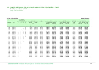 23. FUNDO NACIONAL DE DESENVOLVIMENTO DA EDUCAÇÃO - FNDE
Plano Especial de Cargos do FNDE
Cargo: Nìvel Intermediário

Nível Intermediário

Posição: julho/2010
CLASSE DE
CAPACITAÇÃO

PADRÃO

VB

I

II

III

IV

GQ

80 pts.

100 pts.
(*)

A

ATIVO

ATIVO

GDPFNDE

APOSENTADO

TOTAL (em R$) - 80 pts.

TOTAL (em R$) - 100 pts.

50 pts.

TOTAL (em R$) - 50 pts.

Sem GQ

GDPFNDE
V

Com GQ

Sem GQ

Com GQ

( ** )

Sem GQ

Com GQ

B

C

D

E=(A+B)

F=(A+B+D)

G=(A+C)

H=(A+C+D)

I

J=(A+I)

K=(A+D+I)

5

1.218,40

1.523,00

646,00

3.868,40

4.514,40

4.173,00

4.819,00

761,50

3.411,50

4.057,50

4

5

1.183,20

1.479,00

632,00

3.769,07

4.401,07

4.064,87

4.696,87

739,50

3.325,37

3.957,37

3

4

5

1.149,60

1.437,00

618,00

3.672,89

4.290,89

3.960,29

4.578,29

718,50

3.241,79

3.859,79

2

3

4

5

1.116,80

1.396,00

605,00

3.579,03

4.184,03

3.858,23

4.463,23

698,00

3.160,23

3.765,23

1

2

3

4

5

1.084,80

1.356,00

592,00

3.487,44

4.079,44

3.758,64

4.350,64

678,00

3.080,64

3.672,64

2.344,50

1

2

3

4

5

1.053,60

1.317,00

579,00

3.398,10

3.977,10

3.661,50

4.240,50

658,50

3.003,00

3.582,00

P18

2.287,76

1

2

3

4

5

1.023,20

1.279,00

567,00

3.310,96

3.877,96

3.566,76

4.133,76

639,50

2.927,26

3.494,26

P17
P16

2.232,40
2.178,38

1
1

2
2

3
3

4
4

5

993,60
964,80

1.242,00
1.206,00

555,00
543,00

3.226,00
3.143,18

3.781,00
3.686,18

3.474,40
3.384,38

4.029,40
3.927,38

621,00
603,00

2.853,40
2.781,38

3.408,40
3.324,38

P15

2.125,66

1

2

3

4

936,80

1.171,00

531,00

3.062,46

3.593,46

3.296,66

3.827,66

585,50

2.711,16

3.242,16

P14

2.074,22

1

2

3

4

909,60

1.137,00

520,00

2.983,82

3.503,82

3.211,22

3.731,22

568,50

2.642,72

3.162,72

P13

2.024,02

1

2

3

4

883,20

1.104,00

509,00

2.907,22

3.416,22

3.128,02

3.637,02

552,00

2.576,02

3.085,02

P12

1.975,04

1

2

3

857,60

1.072,00

498,00

2.832,64

3.330,64

3.047,04

3.545,04

536,00

2.511,04

3.009,04

P11

1.927,24

1

2

3

832,80

1.041,00

487,00

2.760,04

3.247,04

2.968,24

3.455,24

520,50

2.447,74

2.934,74

P10

1.880,60

1

2

3

808,80

1.011,00

477,00

2.689,40

3.166,40

2.891,60

3.368,60

505,50

2.386,10

2.863,10

P09

1.835,09

1

2

3

785,60

982,00

467,00

2.620,69

3.087,69

2.817,09

3.284,09

491,00

2.326,09

2.793,09

P08

1.790,68

1

2

763,20

954,00

457,00

2.553,88

3.010,88

2.744,68

3.201,68

477,00

2.267,68

2.724,68

P07

1.747,35

1

2

741,60

927,00

447,00

2.488,95

2.935,95

2.674,35

3.121,35

463,50

2.210,85

2.657,85

P06

1.705,06

1

2

720,00

900,00

437,00

2.425,06

2.862,06

2.605,06

3.042,06

450,00

2.155,06

2.592,06

P05

1.663,80

1

2

699,20

874,00

428,00

2.363,00

2.791,00

2.537,80

2.965,80

437,00

2.100,80

2.528,80

P04

1.623,54

1

679,20

849,00

419,00

2.302,74

2.721,74

2.472,54

2.891,54

424,50

2.048,04

2.467,04

P03

1.584,25

1

660,00

825,00

410,00

2.244,25

2.654,25

2.409,25

2.819,25

412,50

1.996,75

2.406,75

P02

1.545,91

1

640,80

801,00

401,00

2.186,71

2.587,71

2.346,91

2.747,91

400,50

1.946,41

2.347,41

P01

1.508,50

1

622,40

778,00

392,00

2.130,90

2.522,90

2.286,50

2.678,50

389,00

1.897,50

2.289,50

P24

2.650,00

P23

2.585,87

P22

2.523,29

P21

2.462,23

P20

2.402,64

P19

DESIN/SEGEP/MP - Tabela de Remuneração dos Servidores Públicos Federais Nº 58

212

 