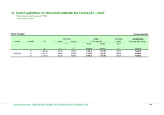 23. FUNDO NACIONAL DE DESENVOLVIMENTO DA EDUCAÇÃO - FNDE
Plano Especial de Cargos do FNDE
Cargo: Nìvel Auxiliar

Nível Auxiliar

Posição: julho/2010
GDPFNDE

CLASSE

PADRÃO

VB

80 pts.

ATIVO

GDPFNDE

TOTAL (em R$)

100 pts.

50 pts.

80 pts.

(*)

100 pts.

APOSENTADO
TOTAL (em R$) - 50 pts.

( ** )

A

C

D=(A+B)

E=(A+C)

F

G=(A+F)

1.288,80

469,60

587,00

1.758,40

1.875,80

293,50

1.582,30

III

1.251,87

456,00

570,00

1.707,87

1.821,87

285,00

1.536,87

III

ESPECIAL

B

III

1.216,00

443,20

554,00

1.659,20

1.770,00

277,00

1.493,00

DESIN/SEGEP/MP - Tabela de Remuneração dos Servidores Públicos Federais Nº 58

214

 