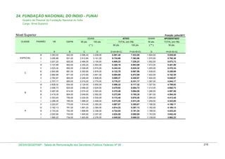 24. FUNDAÇÃO NACIONAL DO ÍNDIO - FUNAI
Quadro de Pessoal da Fundação Nacional do Índio
Cargo: Nível Superior

Nível Superior

Posição: julho/2011
GDAIN

CLASSE

PADRÃO

VB

GAPIN

80 pts.

GDAIN

ATIVO

100 pts.

TOTAL (em R$)
80 pts.

(*)

100 pts.

APOSENTADO

50 pts.

TOTAL (em R$)

( ** )

50 pts.

A

E=(A+B+C)

F=(A+B+D)

G

H=(A+B+G)

2.566,40

3.208,00

6.891,40

7.533,00

1.604,00

5.929,00

ll

3.290,86

931,00

2.512,80

3.141,00

6.734,66

7.362,86

1.570,50

5.792,36

3.201,23

920,00

2.484,00

3.105,00

6.605,23

7.226,23

1.552,50

5.673,73

3.107,99

902,00

2.355,20

2.944,00

6.365,19

6.953,99

1.472,00

5.481,99

V

3.023,34

892,00

2.328,00

2.910,00

6.243,34

6.825,34

1.455,00

5.370,34

lV

2.940,99

881,00

2.300,80

2.876,00

6.122,79

6.697,99

1.438,00

5.259,99

lll

2.860,89

871,00

2.272,80

2.841,00

6.004,69

6.572,89

1.420,50

5.152,39

ll

2.782,97

860,00

2.246,40

2.808,00

5.889,37

6.450,97

1.404,00

5.046,97

l

2.707,17

850,00

2.219,20

2.774,00

5.776,37

6.331,17

1.387,00

4.944,17

Vl

2.628,32

834,00

2.124,00

2.655,00

5.586,32

6.117,32

1.327,50

4.789,82

V
B

D

942,00

Vl

C

C

3.383,00

l

ESPECIAL

B

lll

2.556,73

824,00

2.099,20

2.624,00

5.479,93

6.004,73

1.312,00

4.692,73

lV

2.487,09

814,00

2.074,40

2.593,00

5.375,49

5.894,09

1.296,50

4.597,59

2.419,35

804,00

2.049,60

2.562,00

5.272,95

5.785,35

1.281,00

4.504,35

ll

2.353,45

795,00

2.024,00

2.530,00

5.172,45

5.678,45

1.265,00

4.413,45

l

2.289,35

785,00

1.999,20

2.499,00

5.073,55

5.573,35

1.249,50

4.323,85

V

2.222,67

770,00

1.914,40

2.393,00

4.907,07

5.385,67

1.196,50

4.189,17

lV

2.162,13

761,00

1.891,20

2.364,00

4.814,33

5.287,13

1.182,00

4.105,13

lll

2.103,24

752,00

1.868,80

2.336,00

4.724,04

5.191,24

1.168,00

4.023,24

ll

2.045,95

743,00

1.845,60

2.307,00

4.634,55

5.095,95

1.153,50

3.942,45

l

A

lll

1.990,22

734,00

1.820,80

2.276,00

4.545,02

5.000,22

1.138,00

3.862,22

DESIN/SEGEP/MP - Tabela de Remuneração dos Servidores Públicos Federais Nº 58

216

 