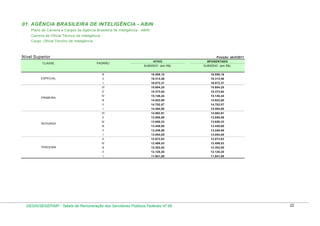 01. AGÊNCIA BRASILEIRA DE INTELIGÊNCIA - ABIN
Plano de Carreira e Cargos da Agência Brasileira de Inteligência - ABIN
Carreira de Oficial Técnico de Inteligência
Cargo: Oficial Técnico de Inteligência

Nível Superior

Posição: abril/2011

16.558,16

16.313,46

16.313,46

16.072,37

16.072,37

15.604,25

15.604,25

15.373,64

15.373,64

lV

15.146,44

15.146,44

lll

14.922,60

14.922,60

ll

14.702,07

14.702,07

l

14.484,80

14.484,80

Vl

14.062,91

14.062,91

V

13.855,09

13.855,09

lV

13.650,33

13.650,33

lll

13.448,60

13.448,60

ll

13.249,86

13.249,86

l

13.054,05

13.054,05

V

12.673,83

12.673,83

lV

12.486,53

12.486,53

lll

12.302,00

12.302,00

ll

12.120,20

12.120,20

l

TERCEIRA

16.558,16

ll

V

SEGUNDA

SUBSÍDIO (em R$)

Vl

PRIMEIRA

SUBSÍDIO (em R$)

l

ESPECIAL

APOSENTADO

lll

CLASSE

ATIVO

11.941,08

11.941,08

PADRÃO

DESIN/SEGEP/MP - Tabela de Remuneração dos Servidores Públicos Federais Nº 58

22

 