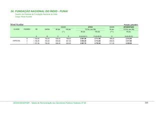 24. FUNDAÇÃO NACIONAL DO ÍNDIO - FUNAI
Quadro de Pessoal da Fundação Nacional do Índio
Cargo: Nível Auxiliar

Nível Auxiliar

Posição: julho/2011
GDAIN

CLASSE

PADRÃO

VB

GAPIN

80 pts.

ATIVO

100 pts.
(*)

GDAIN

TOTAL (em R$)
80 pts.

100 pts.

APOSENTADO

50 pts.

TOTAL (em R$)

( ** )

50 pts.

A

C

D

E=(A+B+C)

F=(A+B+D)

G

H=(A+B+G)

1.159,56

754,00

638,40

798,00

2.551,96

2.711,56

399,00

2.312,56

ll

1.158,46

753,00

640,80

801,00

2.552,26

2.712,46

400,50

2.311,96

l

ESPECIAL

B

lll

1.157,36

752,00

658,40

823,00

2.567,76

2.732,36

411,50

2.320,86

DESIN/SEGEP/MP - Tabela de Remuneração dos Servidores Públicos Federais Nº 58

220

 