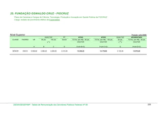 25. FUNDAÇÃO OSWALDO CRUZ - FIOCRUZ
Plano de Carreiras e Cargos de Ciência, Tecnologia, Produção e Inovação em Saúde Pública da FIOCRUZ
Cargo: isolado de provimento efetivo de Especialista

Nível Superior

Posição: julho/2009
RT

CLASSE

PADRÃO

VB

80 pts.

100 pts.

ATIVO

ATIVO

GDACTSP

APOSENTADO

Doutor

TOTAL (em R$) - 80 pts.

TOTAL (em R$) - 100 pts.

50 pts.

TOTAL (em R$) - 50 pts.

DOUTOR

GDACTSP

DOUTOR

( ** )

DOUTOR

(*)
A
SÊNIOR

ÚNICO

B

C

D

E=(A+B+D)

F=(A+C+D)

G

H=(A+D+O)

5.558,82

3.366,40

4.208,00

4.410,00

13.335,22

14.176,82

2.104,00

12.072,82

DESIN/SEGEP/MP - Tabela de Remuneração dos Servidores Públicos Federais Nº 58

226

 