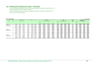 25. FUNDAÇÃO OSWALDO CRUZ - FIOCRUZ
Carreira de Suporte à Gestão em Ciência Tecnologia, Produção e Inovação em Saúde Pública ( ** )
Cargo: Assistente Técnico de Gestão em Saúde
Carreira de Suporte Técnico em Ciência Tecnologia, Produção e Inovação em Saúde Pública ( * )
Cargo: Técnico em Saúde Pública

Nível Intermediário

Posição: julho/2009

GQ

GDACTSP
CLASSE

PADRÃO

VB

80 pts.

100 pts.

I

II

ATIVO
III

GDACTSP

ATIVO

TOTAL (em R$) - 80 pts.

50 pts.

TOTAL (em R$) - 100 pts.

Sem GQ

(*)

APOSENTADO

I

II

III

Sem GQ

I

II

III

TOTAL (em R$) - 50 pts.

( ** )

Sem GQ

I

II

III

A

B

C

D

E

F

G=(A+B)

H=(A+B+D)

I=(A+B+E)

J=(A+B+F)

K=(A+C)

L=(A+C+D)

M=(A+C+E)

N=(A+C+F)

O

P=(A+O)

Q=(A+D+O)

R=(A+E+O)

S=(A+F+O)

TÉCNICO III

lll

2.785,32

1.114,40

1.393,00

752,00

1.462,00

2.925,00

3.899,72

4.651,72

5.361,72

6.824,72

4.178,32

4.930,32

5.640,32

7.103,32

696,50

3.481,82

4.233,82

4.943,82

6.406,82

ASSSISTENTE III

ll

2.688,24

1.089,60

1.362,00

725,00

1.412,00

2.822,00

3.777,84

4.502,84

5.189,84

6.599,84

4.050,24

4.775,24

5.462,24

6.872,24

681,00

3.369,24

4.094,24

4.781,24

6.191,24

l

2.594,71

1.065,60

1.332,00

700,00

1.362,00

2.725,00

3.660,31

4.360,31

5.022,31

6.385,31

3.926,71

4.626,71

5.288,71

6.651,71

666,00

3.260,71

3.960,71

4.622,71

5.985,71

VI

2.506,13

1.048,80

1.311,00

677,00

1.316,00

2.632,00

3.554,93

4.231,93

4.870,93

6.186,93

3.817,13

4.494,13

5.133,13

6.449,13

655,50

3.161,63

3.838,63

4.477,63

5.793,63

V

2.418,25

1.025,60

1.282,00

652,00

1.270,00

2.539,00

3.443,85

4.095,85

4.713,85

5.982,85

3.700,25

4.352,25

4.970,25

6.239,25

641,00

3.059,25

3.711,25

4.329,25

5.598,25

TÉCNICO II

IV

2.332,69

1.002,40

1.253,00

629,00

1.225,00

2.449,00

3.335,09

3.964,09

4.560,09

5.784,09

3.585,69

4.214,69

4.810,69

6.034,69

626,50

2.959,19

3.588,19

4.184,19

5.408,19

ASSSISTENTE III

lll

2.252,30

986,40

1.233,00

608,00

1.182,00

2.365,00

3.238,70

3.846,70

4.420,70

5.603,70

3.485,30

4.093,30

4.667,30

5.850,30

616,50

2.868,80

3.476,80

4.050,80

5.233,80

ll

2.172,39

964,00

1.205,00

587,00

1.141,00

2.281,00

3.136,39

3.723,39

4.277,39

5.417,39

3.377,39

3.964,39

4.518,39

5.658,39

602,50

2.774,89

3.361,89

3.915,89

5.055,89

l

2.094,57

941,60

1.177,00

565,00

1.100,00

2.199,00

3.036,17

3.601,17

4.136,17

5.235,17

3.271,57

3.836,57

4.371,57

5.470,57

588,50

2.683,07

3.248,07

3.783,07

4.882,07

VI

2.021,25

926,40

1.158,00

546,00

1.061,00

2.122,00

2.947,65

3.493,65

4.008,65

5.069,65

3.179,25

3.725,25

4.240,25

5.301,25

579,00

2.600,25

3.146,25

3.661,25

4.722,25

V

1.948,69

904,80

1.131,00

527,00

1.023,00

2.046,00

2.853,49

3.380,49

3.876,49

4.899,49

3.079,69

3.606,69

4.102,69

5.125,69

565,50

2.514,19

3.041,19

3.537,19

4.560,19

TÉCNICO I

IV

1.877,71

883,20

1.104,00

506,00

986,00

1.971,00

2.760,91

3.266,91

3.746,91

4.731,91

2.981,71

3.487,71

3.967,71

4.952,71

552,00

2.429,71

2.935,71

3.415,71

4.400,71

ASSSISTENTE I

lll

1.810,19

868,00

1.085,00

489,00

950,00

1.901,00

2.678,19

3.167,19

3.628,19

4.579,19

2.895,19

3.384,19

3.845,19

4.796,19

542,50

2.352,69

2.841,69

3.302,69

4.253,69

ll

1.743,57

847,20

1.059,00

471,00

916,00

1.831,00

2.590,77

3.061,77

3.506,77

4.421,77

2.802,57

3.273,57

3.718,57

4.633,57

529,50

2.273,07

2.744,07

3.189,07

4.104,07

l

1.678,28

826,40

1.033,00

452,00

881,00

1.762,00

2.504,68

2.956,68

3.385,68

4.266,68

2.711,28

3.163,28

3.592,28

4.473,28

516,50

2.194,78

2.646,78

3.075,78

3.956,78

DESIN/SEGEP/MP - Tabela de Remuneração dos Servidores Públicos Federais Nº 58

228

 