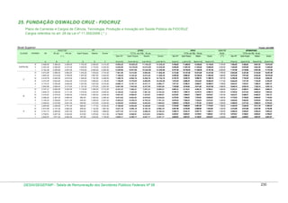 25. FUNDAÇÃO OSWALDO CRUZ - FIOCRUZ
Plano de Carreiras e Cargos de Ciência, Tecnologia, Produção e Inovação em Saúde Pública da FIOCRUZ
Cargos referidos no art. 28 da Lei nº 11.355/2006 ( * )

Nível Superior

Posição: julho/2009

RT

GDACTSP
CLASSE

PADRÃO

VB

80 pts.

100 pts.

Aperf./Espec.

Mestre

ATIVO

ATIVO
TOTAL (em R$) - 80 pts.

Doutor

TOTAL (em R$) - 100 pts.

TOTAL (em R$) - 50 pts.

50 pts.

Sem RT

(*)

APOSENTADO

GDACTSP

Aperf./Espec.

Mestre

Doutor

Sem RT

Aperf./Espec.

Mestre

Doutor

( ** )

Sem RT

Aperf./Espec.

Mestre

Doutor

A

F

G=(A+B)

H=(A+B+D)

I=(A+B+E)

J=(A+B+F)

K=(A+C)

L=(A+C+D)

M=(A+C+E)

N=(A+C+F)

O

P=(A+O)

Q=(A+D+O)

R=(A+E+O)

S=(A+F+O)

1.703,00

2.259,00

4.410,00

8.925,22

10.628,22

11.184,22

13.335,22

9.766,82

11.469,82

12.025,82

14.176,82

2.104,00

7.662,82

9.365,82

9.921,82

12.072,82

ll

5.352,40

3.285,60

4.107,00

1.638,00

2.176,00

4.200,00

8.638,00

10.276,00

10.814,00

12.838,00

9.459,40

11.097,40

11.635,40

13.659,40

2.053,50

7.405,90

9.043,90

9.581,90

11.605,90

5.154,36

3.205,60

4.007,00

1.578,00

2.094,00

4.000,00

8.359,96

9.937,96

10.453,96

12.359,96

9.161,36

10.739,36

11.255,36

13.161,36

2.003,50

7.157,86

8.735,86

9.251,86

11.157,86

4.873,98

3.088,00

3.860,00

1.454,00

1.939,00

3.704,00

7.961,98

9.415,98

9.900,98

11.665,98

8.733,98

10.187,98

10.672,98

12.437,98

1.930,00

6.803,98

8.257,98

8.742,98

10.507,98

4.693,40

3.012,80

3.766,00

1.397,00

1.867,00

3.494,00

7.706,20

9.103,20

9.573,20

11.200,20

8.459,40

9.856,40

10.326,40

11.953,40

1.883,00

6.576,40

7.973,40

8.443,40

10.070,40

IV

4.518,76

2.940,00

3.675,00

1.346,00

1.797,00

3.296,00

7.458,76

8.804,76

9.255,76

10.754,76

8.193,76

9.539,76

9.990,76

11.489,76

1.837,50

6.356,26

7.702,26

8.153,26

9.652,26

lll

4.273,25

2.833,60

3.542,00

1.273,00

1.699,00

3.139,00

7.106,85

8.379,85

8.805,85

10.245,85

7.815,25

9.088,25

9.514,25

10.954,25

1.771,00

6.044,25

7.317,25

7.743,25

9.183,25

ll

4.115,37

2.764,80

3.456,00

1.227,00

1.637,00

3.018,00

6.880,17

8.107,17

8.517,17

9.898,17

7.571,37

8.798,37

9.208,37

10.589,37

1.728,00

5.843,37

7.070,37

7.480,37

8.861,37

l

3.962,68

2.698,40

3.373,00

1.181,00

1.576,00

2.902,00

6.661,08

7.842,08

8.237,08

9.563,08

7.335,68

8.516,68

8.911,68

10.237,68

1.686,50

5.649,18

6.830,18

7.225,18

8.551,18

VI

3.747,41

2.600,00

3.250,00

1.118,00

1.490,00

2.712,00

6.347,41

7.465,41

7.837,41

9.059,41

6.997,41

8.115,41

8.487,41

9.709,41

1.625,00

5.372,41

6.490,41

6.862,41

8.084,41

V

3.609,72

2.536,80

3.171,00

1.078,00

1.435,00

2.608,00

6.146,52

7.224,52

7.581,52

8.754,52

6.780,72

7.858,72

8.215,72

9.388,72

1.585,50

5.195,22

6.273,22

6.630,22

7.803,22

IV

3.475,87

2.476,00

3.095,00

1.035,00

1.382,00

2.508,00

5.951,87

6.986,87

7.333,87

8.459,87

6.570,87

7.605,87

7.952,87

9.078,87

1.547,50

5.023,37

6.058,37

6.405,37

7.531,37

lll

3.286,63

2.387,20

2.984,00

980,00

1.306,00

2.366,00

5.673,83

6.653,83

6.979,83

8.039,83

6.270,63

7.250,63

7.576,63

8.636,63

1.492,00

4.778,63

5.758,63

6.084,63

7.144,63

ll

3.165,43

2.328,80

2.911,00

944,00

1.258,00

2.297,00

5.494,23

6.438,23

6.752,23

7.791,23

6.076,43

7.020,43

7.334,43

8.373,43

1.455,50

4.620,93

5.564,93

5.878,93

6.917,93

l

3.048,03

2.272,80

2.841,00

909,00

1.212,00

2.235,00

5.320,83

6.229,83

6.532,83

7.555,83

5.889,03

6.798,03

7.101,03

8.124,03

1.420,50

4.468,53

5.377,53

5.680,53

6.703,53

V

2.959,85

2.208,80

2.761,00

886,00

1.177,00

2.050,00

5.168,65

6.054,65

6.345,65

7.218,65

5.720,85

6.606,85

6.897,85

7.770,85

1.380,50

4.340,35

5.226,35

5.517,35

6.390,35

IV

2.873,99

2.147,20

2.684,00

859,00

1.142,00

1.967,00

5.021,19

5.880,19

6.163,19

6.988,19

5.557,99

6.416,99

6.699,99

7.524,99

1.342,00

4.215,99

5.074,99

5.357,99

6.182,99

lll

2.791,73

2.085,60

2.607,00

834,00

1.109,00

1.888,00

4.877,33

5.711,33

5.986,33

6.765,33

5.398,73

6.232,73

6.507,73

7.286,73

1.303,50

4.095,23

4.929,23

5.204,23

5.983,23

ll

2.709,61

2.027,20

2.534,00

810,00

1.076,00

1.812,00

4.736,81

5.546,81

5.812,81

6.548,81

5.243,61

6.053,61

6.319,61

7.055,61

1.267,00

3.976,61

4.786,61

5.052,61

5.788,61

l

A

E

4.208,00

V

B

D

3.366,40

VI

C

C

5.558,82

l

ESPECIAL

B

lll

2.630,97

1.971,20

2.464,00

787,00

1.045,00

1.739,00

4.602,17

5.389,17

5.647,17

6.341,17

5.094,97

5.881,97

6.139,97

6.833,97

1.232,00

3.862,97

4.649,97

4.907,97

5.601,97

DESIN/SEGEP/MP - Tabela de Remuneração dos Servidores Públicos Federais Nº 58

230

 