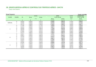 26. GRUPO-DEFESA AÉREA E CONTROLE DO TRÁFEGO AÉREO - DACTA
Cargo: Nível Superior

Nível Superior

Posição: julho/2009
ATIVO

PADRÃO

VB

80 pts.

A

B

100 pts.

GDASA

APOSENTADO

TOTAL (em R$)

GDASA
CLASSE

50 pts

TOTAL (em R$)

80 pts.

100 pts.

( ** )

50 pts.

C

D=(A+B)

E=(A+C)

F

G=(A+FI)

(*)
lll

3.383,00

5.045,60

6.307,00

8.428,60

9.690,00

3.153,50

6.536,50

ll

3.290,86

4.996,80

6.246,00

8.287,66

9.536,86

3.123,00

6.413,86

l

3.201,23

4.948,00

6.185,00

8.149,23

9.386,23

3.092,50

6.293,73

Vl

ESPECIAL

3.107,99

4.888,00

6.110,00

7.995,99

9.217,99

3.055,00

6.162,99

V

6.051,00

7.864,13

9.074,33

3.025,50

6.048,83

4.793,60

5.992,00

7.734,59

8.932,99

2.996,00

5.936,99

lll

2.860,88

4.747,20

5.934,00

7.608,08

8.794,88

2.967,00

5.827,88

2.782,96

4.700,80

5.876,00

7.483,76

8.658,96

2.938,00

5.720,96

l

2.707,16

4.655,20

5.819,00

7.362,36

8.526,16

2.909,50

5.616,66

Vl

2.628,31

4.599,20

5.749,00

7.227,51

8.377,31

2.874,50

5.502,81

V
B

4.840,80

2.940,99

ll

C

3.023,33

lV

2.556,72

4.554,40

5.693,00

7.111,12

8.249,72

2.846,50

5.403,22

lV

2.487,08

4.510,40

5.638,00

6.997,48

8.125,08

2.819,00

5.306,08

2.419,34

4.466,40

5.583,00

6.885,74

8.002,34

2.791,50

5.210,84

ll

2.353,44

4.423,20

5.529,00

6.776,64

7.882,44

2.764,50

5.117,94

l

2.289,34

4.380,00

5.475,00

6.669,34

7.764,34

2.737,50

5.026,84

V

2.222,66

4.327,20

5.409,00

6.549,86

7.631,66

2.704,50

4.927,16

lV

2.162,12

4.285,60

5.357,00

6.447,72

7.519,12

2.678,50

4.840,62

lll

2.103,23

4.244,00

5.305,00

6.347,23

7.408,23

2.652,50

4.755,73

ll

2.045,95

4.203,20

5.254,00

6.249,15

7.299,95

2.627,00

4.672,95

l

A

lll

1.990,22

4.162,40

5.203,00

6.152,62

7.193,22

2.601,50

4.591,72

DESIN/SEGEP/MP - Tabela de Remuneração dos Servidores Públicos Federais Nº 58

234

 