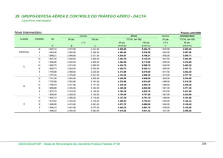 26. GRUPO-DEFESA AÉREA E CONTROLE DO TRÁFEGO AÉREO - DACTA
Cargo:Nível Intermediário

Nível Intermediário

Posição: julho/2009
GDASA

CLASSE

PADRÃO

VB

80 pts.

GDASA

100 pts.

TOTAL (em R$)

APOSENTADO

50 pts

ATIVO

TOTAL (em R$)

80 pts.

(*)

100 pts.

( ** )

50 pts.

A

C

D=(A+B)

E=(A+C)

F

G=(A+FI)

lll
ESPECIAL

B

1.923,10

2.672,80

3.341,00

4.595,90

5.264,10

1.670,50

3.593,60

ll

1.904,06

2.660,80

3.326,00

4.564,86

5.230,06

1.663,00

3.567,06

l

4.534,01

5.196,21

1.655,50

3.540,71

3.295,00

4.493,35

5.152,35

1.647,50

3.504,85

1.838,96

2.624,00

3.280,00

4.462,96

5.118,96

1.640,00

3.478,96

lV

1.820,75

2.612,00

3.265,00

4.432,75

5.085,75

1.632,50

3.453,25

lll

1.802,73

2.600,00

3.250,00

4.402,73

5.052,73

1.625,00

3.427,73

1.784,88

2.588,00

3.235,00

4.372,88

5.019,88

1.617,50

3.402,38

l

1.767,20

2.576,80

3.221,00

4.344,00

4.988,20

1.610,50

3.377,70

Vl

1.741,09

2.564,00

3.205,00

4.305,09

4.946,09

1.602,50

3.343,59

V

1.723,85

2.552,80

3.191,00

4.276,65

4.914,85

1.595,50

3.319,35

lV

1.706,78

2.541,60

3.177,00

4.248,38

4.883,78

1.588,50

3.295,28

lll

1.689,88

2.530,40

3.163,00

4.220,28

4.852,88

1.581,50

3.271,38

ll

1.673,15

2.519,20

3.149,00

4.192,35

4.822,15

1.574,50

3.247,65

l

1.656,59

2.508,00

3.135,00

4.164,59

4.791,59

1.567,50

3.224,09

V

1.632,10

2.495,20

3.119,00

4.127,30

4.751,10

1.559,50

3.191,60

lV

1.615,94

2.484,00

3.105,00

4.099,94

4.720,94

1.552,50

3.168,44

lll

1.599,95

2.472,80

3.091,00

4.072,75

4.690,95

1.545,50

3.145,45

ll

1.584,10

2.461,60

3.077,00

4.045,70

4.661,10

1.538,50

3.122,60

l

A

3.311,00

2.636,00

ll

B

2.648,80

1.857,35

V
C

1.885,21

Vl

1.568,42

2.450,40

3.063,00

4.018,82

4.631,42

1.531,50

3.099,92

DESIN/SEGEP/MP - Tabela de Remuneração dos Servidores Públicos Federais Nº 58

236

 