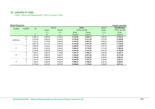 27. GRUPO P-1500
Cargo: Técnico de Planejamento P-1501 do Grupo P-1500

Nível Superior
CLASSE

Posição: julho/2010

PADRÃO

VB

ATIVO

GDATP

APOSENTADO

TOTAL (em R$)

50 pts.

TOTAL (em R$)

GDATP
100 pts.

(*)
A

80 pts.

(*)

80 pts.

100 pts.

( ** )

50 pts.

B

C

D=(A+B)

E=(A+C)

F

G=(A+F)

IV

15.659,73

3.084,50

12.575,23

14.105,29

15.311,69

3.016,00

12.295,69

ll

9.071,02

4.716,80

5.896,00

13.787,82

14.967,02

2.948,00

12.019,02

8.867,30

4.611,20

5.764,00

13.478,50

14.631,30

2.882,00

11.749,30

8.558,48

4.450,40

5.563,00

13.008,88

14.121,48

2.781,50

11.339,98

ll

8.350,03

4.342,40

5.428,00

12.692,43

13.778,03

2.714,00

11.064,03

8.146,49

4.236,00

5.295,00

12.382,49

13.441,49

2.647,50

10.793,99

lll

7.853,27

4.084,00

5.105,00

11.937,27

12.958,27

2.552,50

10.405,77

ll

7.661,85

3.984,00

4.980,00

11.645,85

12.641,85

2.490,00

10.151,85

l

7.474,48

3.886,40

4.858,00

11.360,88

12.332,48

2.429,00

9.903,48

lll

7.194,19

3.740,80

4.676,00

10.934,99

11.870,19

2.338,00

9.532,19

ll

7.018,63

3.649,60

4.562,00

10.668,23

11.580,63

2.281,00

9.299,63

l

A

14.425,93

6.032,00

l
B

6.169,00

4.825,60

lll
C

4.935,20

9.279,69

l

ESPECIAL

9.490,73

lll

6.775,42

3.523,20

4.404,00

10.298,62

11.179,42

2.202,00

8.977,42

DESIN/SEGEP/MP - Tabela de Remuneração dos Servidores Públicos Federais Nº 58

238

 