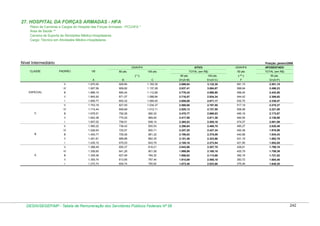 27. HOSPITAL DA FORÇAS ARMADAS - HFA
Plano de Carreiras e Cargos do Hospital das Forças Armadas - PCCHFA *
Área de Saúde **
Carreira de Suporte às Atividades Médico-Hospitalares
Cargo: Técnico em Atividades Médico-Hospitalares

Nível Intermediário

Posição: janeiro/2009
GDAHFA

CLASSE

PADRÃO

VB

80 pts.

100 pts.

B

TOTAL (em R$)

APOSENTADO

50 pts

TOTAL (em R$)

80 pts.

100 pts.

( ** )

50 pts.

C

D=(A+B)

E=(A+C)

F

G=(A+F)

(*)
A

GDAHFA

ATIVO

V

3.132,30

581,15

2.551,15

2.837,41

3.064,87

568,64

2.496,23

lll

1.886,10

890,24

1.112,80

2.776,34

2.998,90

556,40

2.442,50

1.845,50

871,07

1.088,84

2.716,57

2.934,34

544,42

2.389,92

1.805,77

852,32

1.065,40

2.658,09

2.871,17

532,70

2.338,47

1.753,18

827,50

1.034,37

2.580,68

2.787,55

517,19

2.270,37

lV

1.715,44

809,69

1.012,11

2.525,13

2.727,55

506,06

2.221,50

lll

1.678,51

792,26

990,32

2.470,77

2.668,83

495,16

2.173,67

ll

1.642,38

775,20

969,00

2.417,58

2.611,38

484,50

2.126,88

l

1.607,02

758,51

948,14

2.365,53

2.555,16

474,07

2.081,09

V

1.560,22

736,42

920,53

2.296,64

2.480,75

460,27

2.020,49

lV

1.526,63

720,57

900,71

2.247,20

2.427,34

450,36

1.976,99

lll

1.493,77

705,06

881,32

2.198,83

2.375,09

440,66

1.934,43

ll

1.461,61

689,88

862,35

2.151,49

2.323,96

431,18

1.892,79

l

1.430,15

675,03

843,79

2.105,18

2.273,94

421,90

1.852,05

V

1.388,49

655,37

819,21

2.043,86

2.207,70

409,61

1.798,10

lV

1.358,60

641,26

801,58

1.999,86

2.160,18

400,79

1.759,39

lll

1.329,36

627,46

784,32

1.956,82

2.113,68

392,16

1.721,52

ll

1.300,74

613,95

767,44

1.914,69

2.068,18

383,72

1.684,46

l

A

2.899,84

1.137,28

V

B

1.162,30

909,82

l

C

929,84

1.927,59

ll

ESPECIAL

1.970,00

lV

1.272,74

600,74

750,92

1.873,48

2.023,66

375,46

1.648,20

DESIN/SEGEP/MP - Tabela de Remuneração dos Servidores Públicos Federais Nº 58

242

 
