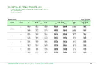 28. HOSPITAL DA FORÇAS ARMADAS - HFA
Plano de Carreiras e Cargos do Hospital das Forças Armadas - PCCHFA *
Área Administrativa **
Cargo: Nível Superior

Nível Superior

Posição: janeiro/2009
ATIVO

GDAHFA

APOSENTADO

TOTAL (em R$)

50 pts

TOTAL (em R$)

GDAHFA
CLASSE

PADRÃO

VB

80 pts.

A

B

100 pts.

80 pts.

100 pts.

( ** )

50 pts.

C

D=(A+B)

E=(A+C)

F

G=(A+F)

(*)
V

5.344,94

1.179,47

4.165,47

4.745,04

5.204,43

1.148,47

4.055,97

lll

2.831,06

1.789,23

2.236,54

4.620,29

5.067,60

1.118,27

3.949,33

2.756,63

1.742,19

2.177,74

4.498,82

4.934,37

1.088,87

3.845,50

2.684,16

1.696,39

2.120,49

4.380,55

4.804,65

1.060,25

3.744,41

2.568,57

1.623,34

2.029,17

4.191,91

4.597,74

1.014,59

3.583,16

lV

2.501,04

1.580,66

1.975,82

4.081,70

4.476,86

987,91

3.488,95

lll

2.435,29

1.539,10

1.923,88

3.974,39

4.359,17

961,94

3.397,23

ll

2.371,27

1.498,64

1.873,30

3.869,91

4.244,57

936,65

3.307,92

l

2.308,93

1.459,24

1.824,05

3.768,17

4.132,98

912,03

3.220,96

V

2.209,50

1.396,41

1.745,51

3.605,91

3.955,01

872,76

3.082,26

lV

2.151,41

1.359,69

1.699,61

3.511,10

3.851,02

849,81

3.001,22

lll

2.094,85

1.323,94

1.654,93

3.418,79

3.749,78

827,47

2.922,32

ll

2.039,78

1.289,14

1.611,43

3.328,92

3.651,21

805,72

2.845,50

l

1.986,15

1.255,25

1.569,06

3.241,40

3.555,21

784,53

2.770,68

V

1.900,62

1.201,19

1.501,49

3.101,81

3.402,11

750,75

2.651,37

lV

1.850,65

1.169,61

1.462,01

3.020,26

3.312,66

731,01

2.581,66

lll

1.802,00

1.138,86

1.423,58

2.940,86

3.225,58

711,79

2.513,79

ll

1.754,62

1.108,92

1.386,15

2.863,54

3.140,77

693,08

2.447,70

l

A

4.873,15

2.296,93

V

B

2.358,94

1.837,54

l

C

1.887,15

2.907,50

ll

ESPECIAL

2.986,00

lV

1.708,50

1.079,78

1.349,72

2.788,28

3.058,22

674,86

2.383,36

DESIN/SEGEP/MP - Tabela de Remuneração dos Servidores Públicos Federais Nº 58

248

 