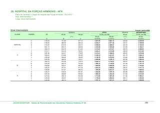 28. HOSPITAL DA FORÇAS ARMADAS - HFA
Plano de Carreiras e Cargos do Hospital das Forças Armadas - PCCHFA *
Área Administrativa **
Cargo: Nível Intermediário

Nível Intermediário

Posição: janeiro/2009
ATIVO

GDAHFA

APOSENTADO

TOTAL (em R$)

50 pts

TOTAL (em R$)

GDAHFA
CLASSE

PADRÃO

VB

80 pts.

80 pts.

100 pts.

( ** )

50 pts.

A

B

C

D=(A+B)

E=(A+C)

F

G=(A+F)

100 pts.
(*)

V

2.667,10

438,55

2.228,55

2.445,21

2.617,36

430,37

2.186,99

lll

1.723,87

675,76

844,70

2.399,63

2.568,57

422,35

2.146,22

1.691,73

663,16

828,95

2.354,89

2.520,68

414,48

2.106,21

1.660,18

650,79

813,49

2.310,97

2.473,67

406,75

2.066,93

1.618,11

634,30

792,87

2.252,41

2.410,98

396,44

2.014,55

lV

1.587,94

622,47

778,09

2.210,41

2.366,03

389,05

1.976,99

lll

1.558,33

610,86

763,58

2.169,19

2.321,91

381,79

1.940,12

ll

1.529,28

599,48

749,35

2.128,76

2.278,63

374,68

1.903,96

l

1.500,76

588,30

735,37

2.089,06

2.236,13

367,69

1.868,45

V

1.462,73

573,39

716,74

2.036,12

2.179,47

358,37

1.821,10

lV

1.435,46

562,70

703,38

1.998,16

2.138,84

351,69

1.787,15

lll

1.408,69

552,21

690,26

1.960,90

2.098,95

345,13

1.753,82

ll

1.382,43

541,91

677,39

1.924,34

2.059,82

338,70

1.721,13

l

1.356,65

531,81

664,76

1.888,46

2.021,41

332,38

1.689,03

V

1.322,27

518,33

647,91

1.840,60

1.970,18

323,96

1.646,23

lV

1.297,62

508,66

635,83

1.806,28

1.933,45

317,92

1.615,54

lll

1.273,42

499,18

623,98

1.772,60

1.897,40

311,99

1.585,41

ll

1.249,68

489,87

612,34

1.739,55

1.862,02

306,17

1.555,85

l

A

2.491,68

860,74

V

B

877,10

688,59

l

C

701,68

1.756,62

ll

ESPECIAL

1.790,00

lV

1.226,38

480,74

600,93

1.707,12

1.827,31

300,47

1.526,85

DESIN/SEGEP/MP - Tabela de Remuneração dos Servidores Públicos Federais Nº 58

250

 