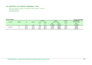 28. HOSPITAL DA FORÇAS ARMADAS - HFA
Plano de Carreiras e Cargos do Hospital das Forças Armadas - PCCHFA *
Área Administrativa **
Cargo: Nível Auxiliar

Nível Auxiliar

Posição: janeiro/2009
GDAHFA

CLASSE

PADRÃO

VB

GEAHFA

GDAHFA

ATIVO

APOSENTADO

50 pts

TOTAL (em R$)

80 pts.

100 pts.

(*)

( ** )

80 pts.

100 pts.

( *** )

TOTAL (em R$)

50 pts.

A

C

D

E=(A+B+C)

F=(A+B+D)

G

III

636,78

668,00

473,60

592,00

1.778,38

1.896,78

296,00

1.600,78

II

625,52

654,90

464,31

580,39

1.744,73

1.860,81

290,20

1.570,62

I

ESPECIAL

B

614,46

642,06

455,21

569,01

1.711,73

1.825,53

284,51

1.541,03

DESIN/SEGEP/MP - Tabela de Remuneração dos Servidores Públicos Federais Nº 58

H=(A+B+G)

252

 