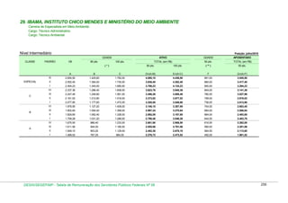 29. IBAMA, INSTITUTO CHICO MENDES E MINISTÉRIO DO MEIO AMBIENTE
Carreira de Especialista em Meio-Ambiente:
Cargo: Técnico Administrativo
Cargo: Técnico Ambiental

Nível Intermediário

Posição: julho/2010
GDAEM

CLASSE

PADRÃO

VB

80 pts.

ATIVO
100 pts.

GDAEM
50 pts.

TOTAL (em R$)
80 pts.

(*)

100 pts.

APOSENTADO
TOTAL (em R$)

( ** )

50 pts.

A

F

G=(A+F)

4.080,10

4.436,50

891,00

3.545,50

II

2.552,40

1.384,00

1.730,00

3.936,40

4.282,40

865,00

3.417,40

2.454,23

1.344,00

1.680,00

3.798,23

4.134,23

840,00

3.294,23

2.337,36

1.286,40

1.608,00

3.623,76

3.945,36

804,00

3.141,36

III

2.247,46

1.248,80

1.561,00

3.496,26

3.808,46

780,50

3.027,96

II

2.161,02

1.212,80

1.516,00

3.373,82

3.677,02

758,00

2.919,02

2.077,90

1.177,60

1.472,00

3.255,50

3.549,90

736,00

2.813,90

IV

1.978,95

1.127,20

1.409,00

3.106,15

3.387,95

704,50

2.683,45

III

1.902,84

1.094,40

1.368,00

2.997,24

3.270,84

684,00

2.586,84

II

1.829,65

1.062,40

1.328,00

2.892,05

3.157,65

664,00

2.493,65

I

1.759,28

1.031,20

1.289,00

2.790,48

3.048,28

644,50

2.403,78

IV

1.675,50

986,40

1.233,00

2.661,90

2.908,50

616,50

2.292,00

III

1.611,06

944,00

1.180,00

2.555,06

2.791,06

590,00

2.201,06

II

1.549,10

903,20

1.129,00

2.452,30

2.678,10

564,50

2.113,60

I

A

E=(A+C)

1.782,00

I

B

D=(A+B)

1.425,60

IV
C

C

2.654,50

I

ESPECIAL

B

III

1.489,52

787,20

984,00

2.276,72

2.473,52

492,00

1.981,52

DESIN/SEGEP/MP - Tabela de Remuneração dos Servidores Públicos Federais Nº 58

256

 