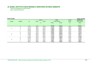 29. IBAMA, INSTITUTO CHICO MENDES E MINISTÉRIO DO MEIO AMBIENTE
Carreira de Especialista em Meio-Ambiente:
Cargo: Auxiliar Administrativo

Nível Auxiliar

Posição: julho/2010
GDAEM

CLASSE

PADRÃO

VB

80 pts.

ATIVO
100 pts.

(*)

GDAEM

TOTAL (em R$)
80 pts.

100 pts.

APOSENTADO

50, pts.

TOTAL (em R$)

( ** )

50 pts.

A

E=(A+C)

F

G=(A+F)

1.010,00

2.321,40

2.523,40

505,00

2.018,40

III

1.455,19

784,80

981,00

2.239,99

2.436,19

490,50

1.945,69

II

1.399,22

761,60

952,00

2.160,82

2.351,22

476,00

1.875,22

1.345,40

739,20

924,00

2.084,60

2.269,40

462,00

1.807,40

1.281,33

707,20

884,00

1.988,53

2.165,33

442,00

1.723,33

III

1.232,05

686,40

858,00

1.918,45

2.090,05

429,00

1.661,05

II

1.184,66

666,40

833,00

1.851,06

2.017,66

416,50

1.601,16

I

1.139,10

647,20

809,00

1.786,30

1.948,10

404,50

1.543,60

IV

1.084,86

619,20

774,00

1.704,06

1.858,86

387,00

1.471,86

III

1.043,13

600,80

751,00

1.643,93

1.794,13

375,50

1.418,63

II

1.003,01

583,20

729,00

1.586,21

1.732,01

364,50

1.367,51

I

A

D=(A+B)

808,00

IV
B

C

1.513,40

I

C

B

IV

964,43

508,80

636,00

1.473,23

1.600,43

318,00

1.282,43

DESIN/SEGEP/MP - Tabela de Remuneração dos Servidores Públicos Federais Nº 58

258

 