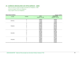 01. AGÊNCIA BRASILEIRA DE INTELIGÊNCIA - ABIN
Plano de Carreira e Cargos da Agência Brasileira de Inteligência - ABIN
Carreira de Agente Técnico de Inteligência
Cargo: Agente Técnico de Inteligência

Nível Intermediário

Posição: abril/2011

7.600,28

7.414,91

7.414,91

7.234,06

7.234,06

6.889,58

6.889,58

6.721,54

6.721,54

lV

6.557,60

6.557,60

lll

6.397,66

6.397,66

ll

6.241,62

6.241,62

l

6.089,38

6.089,38

Vl

5.799,41

5.799,41

V

5.657,96

5.657,96

lV

5.519,96

5.519,96

lll

5.385,33

5.385,33

ll

5.253,98

5.253,98

l

5.125,84

5.125,84

V

4.881,75

4.881,75

lV

4.762,68

4.762,68

lll

4.646,52

4.646,52

ll

4.533,19

4.533,19

l

TERCEIRA

7.600,28

ll

V

SEGUNDA

SUBSÍDIO (em R$)

Vl

PRIMEIRA

SUBSÍDIO (em R$)

l

ESPECIAL

APOSENTADO

lll

CLASSE

ATIVO

4.422,62

4.422,62

PADRÃO

DESIN/SEGEP/MP - Tabela de Remuneração dos Servidores Públicos Federais Nº 58

26

 