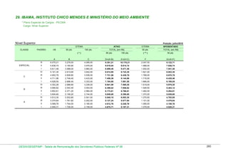 29. IBAMA, INSTITUTO CHICO MENDES E MINISTÉRIO DO MEIO AMBIENTE
* Plano Especial de Cargos - PECMA
Cargo: Nível Superior

Nível Superior

Posição: julho/2010
GTEMA

CLASSE

PADRÃO

VB

80 pts.

ATIVO
100 pts.

GTEMA

APOSENTADO

TOTAL (em R$)

50 pts.

TOTAL (em R$)

( ** )

50 pts.

80 pts.

(*)

100 pts.

A

F

G=(A+F)

9.351,21

10.170,21

2.047,50

8.122,71

II

5.838,74

3.180,80

3.976,00

9.019,54

9.814,74

1.988,00

7.826,74

5.611,48

3.088,00

3.860,00

8.699,48

9.471,48

1.930,00

7.541,48

5.101,35

2.913,60

3.642,00

8.014,95

8.743,35

1.821,00

6.922,35

III

4.902,79

2.828,80

3.536,00

7.731,59

8.438,79

1.768,00

6.670,79

II

4.711,96

2.746,40

3.433,00

7.458,36

8.144,96

1.716,50

6.428,46

4.528,55

2.666,40

3.333,00

7.194,95

7.861,55

1.666,50

6.195,05

IV

4.352,28

2.588,80

3.236,00

6.941,08

7.588,28

1.618,00

5.970,28

III

3.956,62

2.442,40

3.053,00

6.399,02

7.009,62

1.526,50

5.483,12

II

3.802,61

2.371,20

2.964,00

6.173,81

6.766,61

1.482,00

5.284,61

I

3.654,60

2.195,20

2.744,00

5.849,80

6.398,60

1.372,00

5.026,60

IV

3.512,35

2.032,80

2.541,00

5.545,15

6.053,35

1.270,50

4.782,85

III

3.375,64

1.761,60

2.202,00

5.137,24

5.577,64

1.101,00

4.476,64

II

3.068,76

1.744,00

2.180,00

4.812,76

5.248,76

1.090,00

4.158,76

I

A

E=(A+C)

4.095,00

I

B

D=(A+B)

3.276,00

IV
C

C

6.075,21

I

ESPECIAL

B

III

2.949,31

1.726,40

2.158,00

4.675,71

5.107,31

1.079,00

4.028,31

DESIN/SEGEP/MP - Tabela de Remuneração dos Servidores Públicos Federais Nº 58

260

 