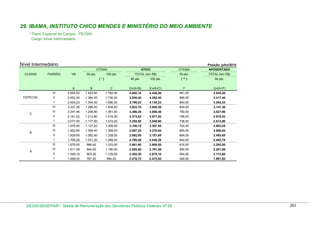 29. IBAMA, INSTITUTO CHICO MENDES E MINISTÉRIO DO MEIO AMBIENTE
* Plano Especial de Cargos - PECMA
Cargo: Nível Intermediário

Nível Intermediário

Posição: julho/2010
GTEMA

CLASSE

PADRÃO

VB

80 pts.

ATIVO

100 pts.

GTEMA

APOSENTADO

TOTAL (em R$)

50 pts.

TOTAL (em R$)

( ** )

50 pts.

80 pts.

(*)

100 pts.

A

F

G=(A+F)

4.080,10

4.436,50

891,00

3.545,50

II

2.552,40

1.384,00

1.730,00

3.936,40

4.282,40

865,00

3.417,40

2.454,23

1.344,00

1.680,00

3.798,23

4.134,23

840,00

3.294,23

2.337,36

1.286,40

1.608,00

3.623,76

3.945,36

804,00

3.141,36

III

2.247,46

1.248,80

1.561,00

3.496,26

3.808,46

780,50

3.027,96

II

2.161,02

1.212,80

1.516,00

3.373,82

3.677,02

758,00

2.919,02

2.077,90

1.177,60

1.472,00

3.255,50

3.549,90

736,00

2.813,90

IV

1.978,95

1.127,20

1.409,00

3.106,15

3.387,95

704,50

2.683,45

III

1.902,84

1.094,40

1.368,00

2.997,24

3.270,84

684,00

2.586,84

II

1.829,65

1.062,40

1.328,00

2.892,05

3.157,65

664,00

2.493,65

I

1.759,28

1.031,20

1.289,00

2.790,48

3.048,28

644,50

2.403,78

IV

1.675,50

986,40

1.233,00

2.661,90

2.908,50

616,50

2.292,00

III

1.611,06

944,00

1.180,00

2.555,06

2.791,06

590,00

2.201,06

II

1.549,10

903,20

1.129,00

2.452,30

2.678,10

564,50

2.113,60

I

A

E=(A+C)

1.782,00

I

B

D=(A+B)

1.425,60

IV
C

C

2.654,50

I

ESPECIAL

B

III

1.489,52

787,20

984,00

2.276,72

2.473,52

492,00

1.981,52

DESIN/SEGEP/MP - Tabela de Remuneração dos Servidores Públicos Federais Nº 58

262

 