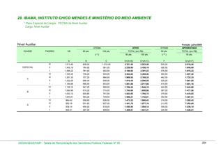 29. IBAMA, INSTITUTO CHICO MENDES E MINISTÉRIO DO MEIO AMBIENTE
* Plano Especial de Cargos - PECMA de Nível Auxiliar
Cargo: Nível Auxiliar

Nível Auxiliar

Posição: julho/2009
GTEMA

CLASSE

PADRÃO

VB

80 pts.

ATIVO
100 pts.

GTEMA

APOSENTADO

TOTAL (em R$)

50 pts.

TOTAL (em R$)

( ** )

50 pts.

80 pts.

(*)

100 pts.

A

D=(A+B)

E=(A+C)

F

G=(A+F)

808,00

1.010,00

2.321,40

2.523,40

505,00

2.018,40

II

1.455,19

784,80

981,00

2.239,99

2.436,19

490,50

1.945,69

1.399,22

761,60

952,00

2.160,82

2.351,22

476,00

1.875,22

IV
C

C

1.513,40

I

ESPECIAL

B

III

1.345,40

739,20

924,00

2.084,60

2.269,40

462,00

1.807,40

III

1.281,33

707,20

884,00

1.988,53

2.165,33

442,00

1.723,33

686,40

858,00

1.918,45

2.090,05

429,00

1.661,05

1.184,66

666,40

833,00

1.851,06

2.017,66

416,50

1.601,16

IV

1.139,10

647,20

809,00

1.786,30

1.948,10

404,50

1.543,60

III

1.084,86

619,20

774,00

1.704,06

1.858,86

387,00

1.471,86

II

1.043,13

600,80

751,00

1.643,93

1.794,13

375,50

1.418,63

I

1.003,01

583,20

729,00

1.586,21

1.732,01

364,50

1.367,51

IV

964,43

508,80

636,00

1.473,23

1.600,43

318,00

1.282,43

III

950,18

501,60

627,00

1.451,78

1.577,18

313,50

1.263,68

II

936,14

494,40

618,00

1.430,54

1.554,14

309,00

1.245,14

I

A

1.232,05

I

B

II

922,31

487,20

609,00

1.409,51

1.531,31

304,50

1.226,81

DESIN/SEGEP/MP - Tabela de Remuneração dos Servidores Públicos Federais Nº 58

264

 