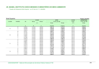 29. IBAMA, INSTITUTO CHICO MENDES E MINISTÉRIO DO MEIO AMBIENTE
* Quadro de Pessoal de Nível Superior - art. 9º da Lei nº 11.156/2005.

Nível Superior

Posição: julho/2010
GDAMB

CLASSE

PADRÃO

VB

80 pts.

ATIVO

(*)

APOSENTADO

TOTAL (em R$)

100 pts.

GDAMB
50 pts.

TOTAL (em R$)

( ** )

50 pts.

80 pts.

100 pts.

A

F

G=(A+F)

3.067,43

3.427,83

901,00

2.526,83

II

1.604,98

1.441,60

1.802,00

3.046,58

3.406,98

901,00

2.505,98

1.584,39

1.441,60

1.802,00

3.025,99

3.386,39

901,00

2.485,39

1.551,81

1.441,60

1.802,00

2.993,41

3.353,81

901,00

2.452,81

1.531,89

1.441,60

1.802,00

2.973,49

3.333,89

901,00

2.432,89

IV

1.512,24

1.441,60

1.802,00

2.953,84

3.314,24

901,00

2.413,24

III

1.492,84

1.441,60

1.802,00

2.934,44

3.294,84

901,00

2.393,84

II

1.473,68

1.441,60

1.802,00

2.915,28

3.275,68

901,00

2.374,68

I

1.454,78

1.441,60

1.802,00

2.896,38

3.256,78

901,00

2.355,78

VI

1.424,85

1.441,60

1.802,00

2.866,45

3.226,85

901,00

2.325,85

V

1.406,57

1.441,60

1.802,00

2.848,17

3.208,57

901,00

2.307,57

IV

1.388,53

1.441,60

1.802,00

2.830,13

3.190,53

901,00

2.289,53

III

1.370,72

1.441,60

1.802,00

2.812,32

3.172,72

901,00

2.271,72

II

1.353,12

1.441,60

1.802,00

2.794,72

3.155,12

901,00

2.254,12

I

1.335,75

1.441,60

1.802,00

2.777,35

3.137,75

901,00

2.236,75

V

1.308,27

1.441,60

1.802,00

2.749,87

3.110,27

901,00

2.209,27

IV

1.291,47

1.441,60

1.802,00

2.733,07

3.093,47

901,00

2.192,47

III

1.274,91

1.441,60

1.802,00

2.716,51

3.076,91

901,00

2.175,91

II

1.258,56

1.441,60

1.802,00

2.700,16

3.060,56

901,00

2.159,56

I

D

E=(A+C)

1.802,00

V

C

D=(A+B)

1.441,60

VI

B

C

1.625,83

I

A

B

III

1.242,41

1.441,60

1.802,00

2.684,01

3.044,41

901,00

2.143,41

DESIN/SEGEP/MP - Tabela de Remuneração dos Servidores Públicos Federais Nº 58

266

 