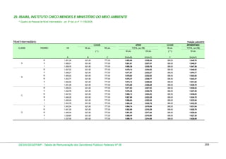 29. IBAMA, INSTITUTO CHICO MENDES E MINISTÉRIO DO MEIO AMBIENTE
* Quadro de Pessoal de Nível Intermediário - art. 9º da Lei nº 11.156/2005.

Nível Intermediário

Posição: julho/2010
ATIVO

GDAMB
CLASSE

PADRÃO

VB

80 pts.

100 pts.

100 pts.

APOSENTADO

50 pts.

TOTAL (em R$)
80 pts.

(*)

GDAMB

TOTAL (em R$)

( ** )

50 pts.

A

C

D=(A+B)

E=(A+C)

F

G=(A+F)

1.261,26

621,60

777,00

1.882,86

2.038,26

388,50

1.649,76

II

1.260,01

621,60

777,00

1.881,61

2.037,01

388,50

1.648,51

I

1.258,76

621,60

777,00

1.880,36

2.035,76

388,50

1.647,26

VI

A

B

III

1.257,52

621,60

777,00

1.879,12

2.034,52

388,50

1.646,02

V

621,60

777,00

1.877,87

2.033,27

388,50

1.644,77

1.255,02

621,60

777,00

1.876,62

2.032,02

388,50

1.643,52

III

1.253,77

621,60

777,00

1.875,37

2.030,77

388,50

1.642,27

II

1.252,52

621,60

777,00

1.874,12

2.029,52

388,50

1.641,02

I

1.251,28

621,60

777,00

1.872,88

2.028,28

388,50

1.639,78

VI

B

1.256,27

IV

1.250,03

621,60

777,00

1.871,63

2.027,03

388,50

1.638,53

V

777,00

1.870,38

2.025,78

388,50

1.637,28

621,60

777,00

1.869,13

2.024,53

388,50

1.636,03

III

1.246,28

621,60

777,00

1.867,88

2.023,28

388,50

1.634,78

1.245,04

621,60

777,00

1.866,64

2.022,04

388,50

1.633,54

I

1.243,79

621,60

777,00

1.865,39

2.020,79

388,50

1.632,29

V

1.242,54

621,60

777,00

1.864,14

2.019,54

388,50

1.631,04

IV

1.241,29

621,60

777,00

1.862,89

2.018,29

388,50

1.629,79

III

1.240,04

621,60

777,00

1.861,64

2.017,04

388,50

1.628,54

II

1.238,80

621,60

777,00

1.860,40

2.015,80

388,50

1.627,30

I

D

621,60

1.247,53

II

C

1.248,78

IV

1.237,55

621,60

777,00

1.859,15

2.014,55

388,50

1.626,05

DESIN/SEGEP/MP - Tabela de Remuneração dos Servidores Públicos Federais Nº 58

268

 
