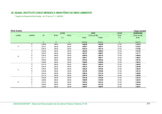 29. IBAMA, INSTITUTO CHICO MENDES E MINISTÉRIO DO MEIO AMBIENTE
* Quadro de Pessoal de Nível Auxiliar - art. 9º da Lei nº 11.156/2005.

Nível Auxiliar

Posição: julho/2010
ATIVO

GDAMB
CLASSE

PADRÃO

VB

80 pts.

100 pts.
(*)

GDAMB
50 pts.

TOTAL (em R$)
80 pts.

100 pts.

APOSENTADO
TOTAL (em R$)

( ** )

50 pts.

A

F

G=(A+F)

1.606,66

1.693,66

217,50

1.476,16

II

1.257,41

348,00

435,00

1.605,41

1.692,41

217,50

1.474,91

1.256,16

348,00

435,00

1.604,16

1.691,16

217,50

1.473,66

1.254,92

348,00

435,00

1.602,92

1.689,92

217,50

1.472,42

1.253,67

348,00

435,00

1.601,67

1.688,67

217,50

1.471,17

IV

1.252,42

348,00

435,00

1.600,42

1.687,42

217,50

1.469,92

III

1.251,17

348,00

435,00

1.599,17

1.686,17

217,50

1.468,67

II

1.249,92

348,00

435,00

1.597,92

1.684,92

217,50

1.467,42

I

1.248,68

348,00

435,00

1.596,68

1.683,68

217,50

1.466,18

VI

1.247,43

348,00

435,00

1.595,43

1.682,43

217,50

1.464,93

V

1.246,18

348,00

435,00

1.594,18

1.681,18

217,50

1.463,68

IV

1.244,93

348,00

435,00

1.592,93

1.679,93

217,50

1.462,43

III

1.243,68

348,00

435,00

1.591,68

1.678,68

217,50

1.461,18

II

1.242,44

348,00

435,00

1.590,44

1.677,44

217,50

1.459,94

I

1.241,19

348,00

435,00

1.589,19

1.676,19

217,50

1.458,69

V

1.239,94

348,00

435,00

1.587,94

1.674,94

217,50

1.457,44

IV

1.238,69

348,00

435,00

1.586,69

1.673,69

217,50

1.456,19

III

1.237,44

348,00

435,00

1.585,44

1.672,44

217,50

1.454,94

II

1.236,20

348,00

435,00

1.584,20

1.671,20

217,50

1.453,70

I

D

E=(A+C)

435,00

V

C

D=(A+B)

348,00

VI

B

C

1.258,66

I

A

B

III

1.234,97

348,00

435,00

1.582,97

1.669,97

217,50

1.452,47

DESIN/SEGEP/MP - Tabela de Remuneração dos Servidores Públicos Federais Nº 58

270

 