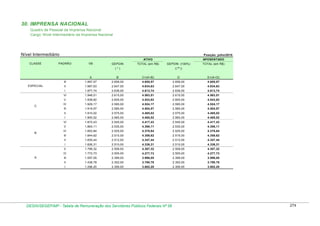 30. IMPRENSA NACIONAL
Quadro de Pessoal da Imprensa Nacional
Cargo: Nível Intermediário da Imprensa Nacional

Nível Intermediário

Posição: julho/2010
ATIVO

CLASSE

PADRÃO

VB

GEPDIN

TOTAL (em R$)

APOSENTADO
GEPDIN (100%)

(*)

TOTAL (em R$)

( ** )

A

2.658,00

4.655,57

ll

1.987,63

2.647,00

4.634,63

2.647,00

4.634,63

1.977,74

2.636,00

4.613,74

2.636,00

4.613,74

1.948,51

2.615,00

4.563,51

2.615,00

4.563,51

1.938,82

2.605,00

4.543,82

2.605,00

4.543,82

lV

1.929,17

2.595,00

4.524,17

2.595,00

4.524,17

lll

1.919,57

2.585,00

4.504,57

2.585,00

4.504,57

ll

1.910,02

2.575,00

4.485,02

2.575,00

4.485,02

l

1.900,52

2.565,00

4.465,52

2.565,00

4.465,52

Vl

1.872,43

2.545,00

4.417,43

2.545,00

4.417,43

V

1.863,11

2.535,00

4.398,11

2.535,00

4.398,11

lV

1.853,84

2.525,00

4.378,84

2.525,00

4.378,84

lll

1.844,62

2.515,00

4.359,62

2.515,00

4.359,62

ll

1.835,44

2.512,00

4.347,44

2.512,00

4.347,44

l

1.826,31

2.510,00

4.336,31

2.510,00

4.336,31

V

1.799,32

2.508,00

4.307,32

2.508,00

4.307,32

lV

1.772,73

2.505,00

4.277,73

2.505,00

4.277,73

lll

1.597,05

2.399,00

3.996,05

2.399,00

3.996,05

ll

1.438,78

2.352,00

3.790,78

2.352,00

3.790,78

l

A

E=(A+D)

4.655,57

V

B

D

2.658,00

Vl

C

C=(A+B)

1.997,57

l

ESPECIAL

B

lll

1.296,20

2.306,00

3.602,20

2.306,00

3.602,20

DESIN/SEGEP/MP - Tabela de Remuneração dos Servidores Públicos Federais Nº 58

274

 