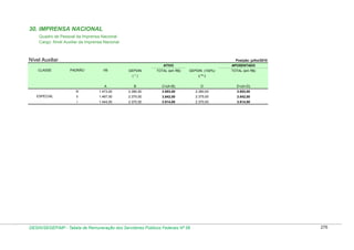 30. IMPRENSA NACIONAL
Quadro de Pessoal da Imprensa Nacional
Cargo: Nível Auxiliar da Imprensa Nacional

Nível Auxiliar

Posição: julho/2010
ATIVO

CLASSE

PADRÃO

VB

GEPDIN

TOTAL (em R$)

APOSENTADO
GEPDIN (100%)

(*)

TOTAL (em R$)

( ** )

A

C=(A+B)

D

E=(A+D)

1.473,00

2.380,00

3.853,00

2.380,00

3.853,00

ll

1.467,00

2.375,00

3.842,00

2.375,00

3.842,00

l

ESPECIAL

B

lll

1.444,00

2.370,00

3.814,00

2.370,00

3.814,00

DESIN/SEGEP/MP - Tabela de Remuneração dos Servidores Públicos Federais Nº 58

276

 