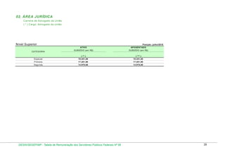 02. ÁREA JURÍDICA
Carreira de Advogado da União
( * ) Cargo: Advogado da União

Nível Superior
CATEGORIA

Especial
Prim eira
Segunda

ATIVO
SUBSÍDIO (em R$)
( ** )
19.451,00
17.201,90
14.970,60

DESIN/SEGEP/MP - Tabela de Remuneração dos Servidores Públicos Federais Nº 58

Posição: julho/2010
APOSENTADO
SUBSÍDIO (em R$)
( *** )
19.451,00
17.201,90
14.970,60

28

 