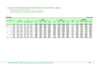 3 2 . IN S T IT U T O B R A S IL E IR O D E G E O G R A F IA E E S T A T ÍS T IC A - IB G E
P la n o d e C a rre ira s e C a rg o s d o IB G E
C a rre ira d e P e s q u is a e m In fo rm a ç õ e s G e o g rá fic a s e E s ta tís tic a s
C a rg o : P e s q u is a d o r e m In fo rm a ç õ e s G e o g rá fic a s e E s ta tís tic a s

Nível Superior

Posição: julho/2009
ATIVO

CLASSE

PADRÃO

VB

GDIBGE
80 pts
100 pts.

Espec. Mestrado Doutorado

Sem RT

Espec.

Mestrado

Doutorado

APOSENTADO
TOTAL (em R$) - 50 pts. ( ** )

GDIBGE

Sem RT

Espec.

Mestrado

Doutorado

50 pts.

Sem RT

Espec.

Mestrado

Doutorado

A

G=(A+B)

H=(A+B+D)

I=(A+B+E)

J=(A+B+F)

K=(A+C)

L=(A+C+D)

M=(A+C+E)

O=(A+C+F)

P

Q=(A+P)

R=(A+D+P)

S=(A+E+P)

T=(A+F+P)

556,00 1.112,00

3.263,00

9.842,82

10.398,82

10.954,82

13.105,82

10.913,82

11.469,82

12.025,82

14.176,82

2.677,50

8.236,32

8.792,32

9.348,32

11.499,32

II

5.352,40

4.179,20

5.224,00

535,00 1.070,00

3.086,75

9.531,60

10.066,60

10.601,60

12.618,35

10.576,40

11.111,40

11.646,40

13.663,15

2.612,00

7.964,40

8.499,40

9.034,40

11.051,15

5.154,36

4.077,60

5.097,00

515,00 1.031,00

2.920,01

9.231,96

9.746,96

10.262,96

12.151,97

10.251,36

10.766,36

11.282,36

13.171,37

2.548,50

7.702,86

8.217,86

8.733,86

10.622,87

4.873,98

3.864,80

4.831,00

487,00

975,00

2.762,29

8.738,78

9.225,78

9.713,78

11.501,07

9.704,98

10.191,98

10.679,98

12.467,27

2.415,50

7.289,48

7.776,48

8.264,48

10.051,77

II

4.693,40

3.770,40

4.713,00

469,00

939,00

2.613,08

8.463,80

8.932,80

9.402,80

11.076,88

9.406,40

9.875,40

10.345,40

12.019,48

2.356,50

7.049,90

7.518,90

7.988,90

9.662,98

I

4.518,76

3.678,40

4.598,00

452,00

904,00

2.471,93

8.197,16

8.649,16

9.101,16

10.669,09

9.116,76

9.568,76

10.020,76

11.588,69

2.299,00

6.817,76

7.269,76

7.721,76

9.289,69

III

4.273,25

3.588,80

4.486,00

427,00

855,00

2.338,41

7.862,05

8.289,05

8.717,05

10.200,46

8.759,25

9.186,25

9.614,25

11.097,66

2.243,00

6.516,25

6.943,25

7.371,25

8.854,66

II

4.115,37

3.501,60

4.377,00

412,00

823,00

2.212,10

7.616,97

8.028,97

8.439,97

9.829,07

8.492,37

8.904,37

9.315,37

10.704,47

2.188,50

6.303,87

6.715,87

7.126,87

8.515,97

I

3.962,68

3.416,00

4.270,00

396,00

793,00

2.092,61

7.378,68

7.774,68

8.171,68

9.471,29

8.232,68

8.628,68

9.025,68

10.325,29

2.135,00

6.097,68

6.493,68

6.890,68

8.190,29

III
A

C
5.355,00

F

4.284,00

III

B

B

5.558,82

I
C

E

TOTAL (em R$) - 100 pts. ( * )

III

3.747,41

3.237,60

4.047,00

375,00

749,00

1.979,58

6.985,01

7.360,01

7.734,01

8.964,59

7.794,41

8.169,41

8.543,41

9.773,99

2.023,50

5.770,91

6.145,91

6.519,91

7.750,49

II

3.609,72

3.158,40

3.948,00

361,00

722,00

1.872,65

6.768,12

7.129,12

7.490,12

8.640,77

7.557,72

7.918,72

8.279,72

9.430,37

1.974,00

5.583,72

5.944,72

6.305,72

7.456,37

I

ESPECIAL

D

ATIVO

TOTAL (em R$) - 80 pts. ( * )

RT

3.475,87

3.081,60

3.852,00

348,00

695,00

1.771,50

6.557,47

6.905,47

7.252,47

8.328,97

7.327,87

7.675,87

8.022,87

9.099,37

1.926,00

5.401,87

5.749,87

6.096,87

7.173,37

DESIN/SEGEP/MP - Tabela de Remuneração dos Servidores Públicos Federais Nº 58

282

 