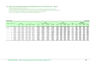 3 2 . IN S T IT U T O B R A S IL E IR O D E G E O G R A F IA E E S T A T ÍS T IC A - IB G E
P la n o d e C a rr e ira s e C a r g o s d o IB G E
C a rr e ira d e P la n e ja m e n to , G e s tã o e In fr a - E s tru tu ra e m In fo r m a ç õ e s G e o g rá fic a s e E s ta tís tic a s
C a rg o : A n a lis ta d e P la n e ja m e n to , G e s tã o e In fr a - E s tr u tu ra e m In fo rm a ç õ e s G e o g rá fic a s e E s ta tís tic a s
C a rr e ira d e P ro d u ç ã o e A n á lis e e m In fo rm a ç õ e s G e o g rá fic a s e E s ta tís tic a s
C a rg o : T e c n o lo g is ta e m In fo rm a ç õ e s G e o g r á fic a s e E s ta tís tic a s

Nível Superior

Posição: julho/2009
ATIVO

CLASSE

PADRÃO

VB

GDIBGE
80 pts
100 pts.

Espec.

Mestrado

ATIVO

TOTAL (em R$) - 80 pts. ( * )

RT

TOTAL (em R$) - 100 pts. ( * )

Doutorado

Sem RT

Espec.

Mestrado

Doutorado

APOSENTADO
GDIBGE

Sem RT

Espec.

Mestrado

Doutorado

TOTAL (em R$) - 50 pts. ( ** )

50 pts.

Sem RT

Espec.

Mestrado

Doutorado

A

I=(A+B+E)

J=(A+B+F)

K=(A+C)

L=(A+C+D)

M=(A+C+E)

O=(A+C+F)

P

Q=(A+P)

R=(A+D+P)

S=(A+E+P)

T=(A+F+P)

9.842,82

10.398,82

10.954,82

13.105,82

10.913,82

11.469,82

12.025,82

14.176,82

2.677,50

8.236,32

8.792,32

9.348,32

11.499,32

II

5.352,40

4.179,20

5.224,00

535,00

1.070,00

3.086,75

9.531,60

10.066,60

10.601,60

12.618,35

10.576,40

11.111,40

11.646,40

13.663,15

2.612,00

7.964,40

8.499,40

9.034,40

11.051,15

5.154,36

4.077,60

5.097,00

515,00

1.031,00

2.920,01

9.231,96

9.746,96

10.262,96

12.151,97

10.251,36

10.766,36

11.282,36

13.171,37

2.548,50

7.702,86

8.217,86

8.733,86

10.622,87

4.873,98

3.864,80

4.831,00

487,00

975,00

2.762,29

8.738,78

9.225,78

9.713,78

11.501,07

9.704,98

10.191,98

10.679,98

12.467,27

2.415,50

7.289,48

7.776,48

8.264,48

10.051,77

II

4.693,40

3.770,40

4.713,00

469,00

939,00

2.613,08

8.463,80

8.932,80

9.402,80

11.076,88

9.406,40

9.875,40

10.345,40

12.019,48

2.356,50

7.049,90

7.518,90

7.988,90

9.662,98

4.518,76

3.678,40

4.598,00

452,00

904,00

2.471,93

8.197,16

8.649,16

9.101,16

10.669,09

9.116,76

9.568,76

10.020,76

11.588,69

2.299,00

6.817,76

7.269,76

7.721,76

9.289,69

4.273,25

3.588,80

4.486,00

427,00

855,00

2.338,41

7.862,05

8.289,05

8.717,05

10.200,46

8.759,25

9.186,25

9.614,25

11.097,66

2.243,00

6.516,25

6.943,25

7.371,25

8.854,66

II

4.115,37

3.501,60

4.377,00

412,00

823,00

2.212,10

7.616,97

8.028,97

8.439,97

9.829,07

8.492,37

8.904,37

9.315,37

10.704,47

2.188,50

6.303,87

6.715,87

7.126,87

8.515,97

I

3.962,68

3.416,00

4.270,00

396,00

793,00

2.092,61

7.378,68

7.774,68

8.171,68

9.471,29

8.232,68

8.628,68

9.025,68

10.325,29

2.135,00

6.097,68

6.493,68

6.890,68

8.190,29

III

3.747,41

3.237,60

4.047,00

375,00

749,00

1.979,58

6.985,01

7.360,01

7.734,01

8.964,59

7.794,41

8.169,41

8.543,41

9.773,99

2.023,50

5.770,91

6.145,91

6.519,91

7.750,49

II

3.609,72

3.158,40

3.948,00

361,00

722,00

1.872,65

6.768,12

7.129,12

7.490,12

8.640,77

7.557,72

7.918,72

8.279,72

9.430,37

1.974,00

5.583,72

5.944,72

6.305,72

7.456,37

I

3.475,87

3.081,60

3.852,00

348,00

695,00

1.771,50

6.557,47

6.905,47

7.252,47

8.328,97

7.327,87

7.675,87

8.022,87

9.099,37

1.926,00

5.401,87

5.749,87

6.096,87

7.173,37

III

3.286,63

3.006,40

3.758,00

329,00

657,00

1.675,81

6.293,03

6.622,03

6.950,03

7.968,84

7.044,63

7.373,63

7.701,63

8.720,44

1.879,00

5.165,63

5.494,63

5.822,63

6.841,44

II

3.165,43

2.932,80

3.666,00

317,00

633,00

1.585,29

6.098,23

6.415,23

6.731,23

7.683,52

6.831,43

7.148,43

7.464,43

8.416,72

1.833,00

4.998,43

5.315,43

5.631,43

6.583,72

I

A

H=(A+B+D)

3.263,00

III

B

G=(A+B)

1.112,00

I
C

F

556,00

III
D

E

4.284,00

C
5.355,00

D

5.558,82

I

ESPECIAL

B

III

3.048,03

2.861,60

3.577,00

305,00

610,00

1.499,66

5.909,63

6.214,63

6.519,63

7.409,29

6.625,03

6.930,03

7.235,03

8.124,69

1.788,50

4.836,53

5.141,53

5.446,53

6.336,19

DESIN/SEGEP/MP - Tabela de Remuneração dos Servidores Públicos Federais Nº 58

284

 