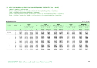 32. INSTITUTO BRASILEIRO DE GEOGRAFIA E ESTATÍSTICA - IBGE
Plano de Carreiras e Cargos do IBGE
Carreira de Suporte Técnico em Produção e Análise de Informações Geográficas e Estatísticas
Cargo: Técnico em Informações Geográficas e Estatísticas
Carreira de Suporte em Planejamento, Gestão e Infra-Estrutura em Informações Geográficas e Estatísticas
Cargo: Técnico em Planejamento, Gestão e Infra-Estrutura em Informações Geográficas e Estatísticas

Nível Intermediário

Posição: julho/2009
ATIVO

ATIVO

GDIBGE

APOSENTADO

TOTAL (em R$) - 80 pts. ( * )

TOTAL (em R$) - 100 pts. ( * )

50 pts.

TOTAL (em R$) - 50 pts. ( ** )

GDIBGE
CLASSE

PADRÃO

VB

100 pts.
Sem GQ

GQ

Sem GQ

Com GQ

Com GQ

Sem GQ

Com GQ

Sem GQ

Com GQ

Sem GQ

Com GQ

C
1.866,00

E=(A+B)

F=(A+C+D)

G=(A+B)

H=(A+C+D)

I

J

K=(A+I)

L=(A+D+J)

2.785,32

B
1.390,00

D

III

279,00

3.897,32

4.557,12

4.175,32

4.930,32

695,00

933,00

3.480,32

3.997,32

II

2.688,24

1.363,00

1.829,00

269,00

3.778,64

4.420,44

4.051,24

4.786,24

681,50

914,50

3.369,74

3.871,74

I

2.594,71

1.336,00

1.793,00

259,00

3.663,51

4.288,11

3.930,71

4.646,71

668,00

896,50

3.262,71

3.750,21

VI

2.506,13

1.287,00

1.727,00

251,00

3.535,73

4.138,73

3.793,13

4.484,13

643,50

863,50

3.149,63

3.620,63

V

2.418,25

1.262,00

1.693,00

242,00

3.427,85

4.014,65

3.680,25

4.353,25

631,00

846,50

3.049,25

3.506,75

IV

2.332,69

1.237,00

1.660,00

233,00

3.322,29

3.893,69

3.569,69

4.225,69

618,50

830,00

2.951,19

3.395,69

III

2.252,30

1.213,00

1.627,00

225,00

3.222,70

3.778,90

3.465,30

4.104,30

606,50

813,50

2.858,80

3.290,80

II

2.172,39

1.189,00

1.595,00

217,00

3.123,59

3.665,39

3.361,39

3.984,39

594,50

797,50

2.766,89

3.186,89

I

2.094,57

1.166,00

1.564,00

209,00

3.027,37

3.554,77

3.260,57

3.867,57

583,00

782,00

2.677,57

3.085,57

VI

2.021,25

1.123,00

1.507,00

202,00

2.919,65

3.428,85

3.144,25

3.730,25

561,50

753,50

2.582,75

2.976,75

V

1.948,69

1.101,00

1.477,00

195,00

2.829,49

3.325,29

3.049,69

3.620,69

550,50

738,50

2.499,19

2.882,19

IV

1.877,71

1.079,00

1.448,00

188,00

2.740,91

3.224,11

2.956,71

3.513,71

539,50

724,00

2.417,21

2.789,71

III

1.810,19

1.058,00

1.420,00

181,00

2.656,59

3.127,19

2.868,19

3.411,19

529,00

710,00

2.339,19

2.701,19

II

1.743,57

1.037,00

1.392,00

174,00

2.573,17

3.031,17

2.780,57

3.309,57

518,50

696,00

2.262,07

2.613,57

I

1.678,28

1.017,00

1.365,00

168,00

2.491,88

2.938,28

2.695,28

3.211,28

508,50

682,50

2.186,78

2.528,78

A
ESPECIAL

B

A

DESIN/SEGEP/MP - Tabela de Remuneração dos Servidores Públicos Federais Nº 58

286

 