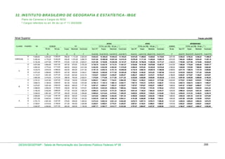 32. INSTITUTO BRASILEIRO DE GEOGRAFIA E ESTATÍSTICA- IBGE
Plano de Carreiras e Cargos do IBGE
* Cargos referidos no art. 84 da Lei nº 11.355/2006

Nível Superior

Posição: julho/2009
ATIVO

CLASSE

PADRÃO

VB

GDIBGE
80 pts
100 pts.

Espec.

Mestrado Doutorado

Sem RT

ATIVO

TOTAL (em R$) - 80 pts. ( * )

RT

TOTAL (em R$) - 100 pts. ( * )

Espec.

Mestrado

Doutorado

Sem RT

Espec.

Mestrado

APOSENTADO
Doutorado

GDIBGE
50 pts.

Sem RT

Espec.

Mestrado

Doutorado

A

G=(A+B) H=(A+B+D) I=(A+B+E) J=(A+B+F)

K=(A+C)

L=(A+C+D) M=(A+C+E) O=(A+C+F)

1.112,00

3.263,00

9.842,82

10.398,82

10.954,82

13.105,82

10.913,82

11.469,82

12.025,82

14.176,82

2.677,50

8.236,32

8.792,32

9.348,32

11.499,32

II

5.352,40

4.179,20

5.224,00

535,00

1.070,00

3.086,75

9.531,60

10.066,60

10.601,60

12.618,35

10.576,40

11.111,40

11.646,40

13.663,15

2.612,00

7.964,40

8.499,40

9.034,40

11.051,15

5.154,36

4.077,60

5.097,00

515,00

1.031,00

2.920,01

9.231,96

9.746,96

10.262,96

12.151,97

10.251,36

10.766,36

11.282,36

13.171,37

2.548,50

7.702,86

8.217,86

8.733,86

10.622,87

4.873,98

3.864,80

4.831,00

487,00

975,00

2.762,29

8.738,78

9.225,78

9.713,78

11.501,07

9.704,98

10.191,98

10.679,98

12.467,27

2.415,50

7.289,48

7.776,48

8.264,48

10.051,77

V

4.693,40

3.770,40

4.713,00

469,00

939,00

2.613,08

8.463,80

8.932,80

9.402,80

11.076,88

9.406,40

9.875,40

10.345,40

12.019,48

2.356,50

7.049,90

7.518,90

7.988,90

9.662,98

IV

4.518,76

3.678,40

4.598,00

452,00

904,00

2.471,93

8.197,16

8.649,16

9.101,16

10.669,09

9.116,76

9.568,76

10.020,76

11.588,69

2.299,00

6.817,76

7.269,76

7.721,76

9.289,69

III

4.273,25

3.588,80

4.486,00

427,00

855,00

2.338,41

7.862,05

8.289,05

8.717,05

10.200,46

8.759,25

9.186,25

9.614,25

11.097,66

2.243,00

6.516,25

6.943,25

7.371,25

8.854,66

II

4.115,37

3.501,60

4.377,00

412,00

823,00

2.212,10

7.616,97

8.028,97

8.439,97

9.829,07

8.492,37

8.904,37

9.315,37

10.704,47

2.188,50

6.303,87

6.715,87

7.126,87

8.515,97

I

3.962,68

3.416,00

4.270,00

396,00

793,00

2.092,61

7.378,68

7.774,68

8.171,68

9.471,29

8.232,68

8.628,68

9.025,68

10.325,29

2.135,00

6.097,68

6.493,68

6.890,68

8.190,29

VI

3.747,41

3.237,60

4.047,00

375,00

749,00

1.979,58

6.985,01

7.360,01

7.734,01

8.964,59

7.794,41

8.169,41

8.543,41

9.773,99

2.023,50

5.770,91

6.145,91

6.519,91

7.750,49

V

3.609,72

3.158,40

3.948,00

361,00

722,00

1.872,65

6.768,12

7.129,12

7.490,12

8.640,77

7.557,72

7.918,72

8.279,72

9.430,37

1.974,00

5.583,72

5.944,72

6.305,72

7.456,37

IV

3.475,87

3.081,60

3.852,00

348,00

695,00

1.771,50

6.557,47

6.905,47

7.252,47

8.328,97

7.327,87

7.675,87

8.022,87

9.099,37

1.926,00

5.401,87

5.749,87

6.096,87

7.173,37

III

3.286,63

3.006,40

3.758,00

329,00

657,00

1.675,81

6.293,03

6.622,03

6.950,03

7.968,84

7.044,63

7.373,63

7.701,63

8.720,44

1.879,00

5.165,63

5.494,63

5.822,63

6.841,44

II

3.165,43

2.932,80

3.666,00

317,00

633,00

1.585,29

6.098,23

6.415,23

6.731,23

7.683,52

6.831,43

7.148,43

7.464,43

8.416,72

1.833,00

4.998,43

5.315,43

5.631,43

6.583,72

I

3.048,03

2.861,60

3.577,00

305,00

610,00

1.499,66

5.909,63

6.214,63

6.519,63

7.409,29

6.625,03

6.930,03

7.235,03

8.124,69

1.788,50

4.836,53

5.141,53

5.446,53

6.336,19

V

2.959,85

2.712,80

3.391,00

296,00

592,00

1.418,65

5.672,65

5.968,65

6.264,65

7.091,30

6.350,85

6.646,85

6.942,85

7.769,50

1.695,50

4.655,35

4.951,35

5.247,35

6.074,00

IV

2.873,99

2.646,40

3.308,00

287,00

575,00

1.342,02

5.520,39

5.807,39

6.095,39

6.862,41

6.181,99

6.468,99

6.756,99

7.524,01

1.654,00

4.527,99

4.814,99

5.102,99

5.870,01

III

2.791,73

2.581,60

3.227,00

279,00

558,00

1.269,53

5.373,33

5.652,33

5.931,33

6.642,86

6.018,73

6.297,73

6.576,73

7.288,26

1.613,50

4.405,23

4.684,23

4.963,23

5.674,76

II

2.709,61

2.518,40

3.148,00

271,00

542,00

1.200,96

5.228,01

5.499,01

5.770,01

6.428,97

5.857,61

6.128,61

6.399,61

7.058,57

1.574,00

4.283,61

4.554,61

4.825,61

5.484,57

I

A

F

556,00

VI

B

E

4.284,00

C
5.355,00

D

5.558,82

I

C

B

III
ESPECIAL

2.630,97

2.456,80

3.071,00

263,00

526,00

1.136,09

5.087,77

5.350,77

5.613,77

6.223,86

5.701,97

5.964,97

6.227,97

6.838,06

1.535,50

4.166,47

4.429,47

4.692,47

5.302,56

DESIN/SEGEP/MP - Tabela de Remuneração dos Servidores Públicos Federais Nº 58

P

TOTAL (em R$) - 50 pts. ( ** )

Q=(A+P) R=(A+D+P) S=(A+E+P) T=(A+F+P)

288

 