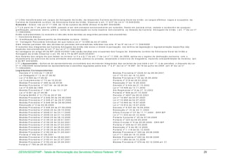 ( * ) S ã o t r a n s f o r m a d o s e m c a r g o s d e A d v o g a d o d a U n iã o , d a r e s p e c t iv a C a r r e ir a d a A d v o c a c ia - G e r a l d a U n iã o , o s c a r g o s e f e t iv o s , v a g o s e o c u p a d o s , d a
C a r r e i r a d e A s s i s t e n t e J u r í d ic o , d a A d v o c a c i a - G e r a l d a U n i ã o . O b s e r v a r o a r t . 1 1 § 5 º d a L e i n º 1 0 . 5 4 9 / 2 0 0 5
S u b s íd io - A n e x o I d a L e i n º 1 1 .3 5 8 , d e 1 9 d e o u tu b ro d e 2 0 0 6 (A n e x o III d a M P 4 4 0 /2 0 0 8 )
( * * ) A p a r t i r d e 1 º d e ju lh o d e 2 0 0 6 , p a s s a m a s e r r e m u n e r a d o s e x c lu s i v a m e n t e p o r s u b s í d i o , f ix a d o e m p a r c e l a ú n ic a , v e d a d o o a c r é s c i m o d e q u a l q u e r
g r a t i f ic a ç ã o , a d ic i o n a l, a b o n o , p r ê m io , v e r b a d e r e p r e s e n t a ç ã o o u o u t r a e s p é c ie r e m u n e r a t ó r ia , o s t it u la r e s d a C a r r e i r a A d v o g a d o d a U n i ã o . ( a r t . 1 º d a L e i n º
1 1 .3 5 8 /2 0 0 6 )
E s t ã o c o m p r e e n d id a s n o s u b s í d i o e n ã o s ã o m a is d e v id a s a s s e g u in t e s p a r c e l a s r e m u n e r a t ó r i a s :
I - V e n c im e n t o B á s ic o ;
I I - G r a t i f ic a ç ã o d e D e s e m p e n h o d e A t iv i d a d d e J u r í d i c a - G D A J ;
I I I - V a n t a g e m P e c u n iá r ia I n d i v id u a l, d e q u e t r a t a a L e i n º 1 0 . 6 9 8 d e 0 2 . 0 7 . 2 0 0 3 .
A l é m d e s s a s p a r c e l a s n ã o s ã o d e v id a s a s p a r c e l a s r e m u n e r a t ó r ia s r e f e r id a s n o s a r t s . 5 º a o 6 º d a L e i n º 1 1 . 3 5 8 / 2 0 0 6
O s u b s i d i o d o s in t e g r a n t e s d a C a r r e ir a A d v o g a d o d a U n iã o n ã o e x c l u i o d ir e i t o à p e r c e p ç ã o , n o s t e r m o s d a le g is l a ç ã o e r e g u l a m e n t a ç ã o e s p e c í f ic a d a s
e s p é c i e s r e m u n e r a t ó r ia s d o a r t . 7 º d a L e i n º 1 1 . 3 5 8 / 2 0 0 6
A s v a n t a g e n s d o a r t i g o 4 5 d a M P 2 2 2 9 - 4 3 / 2 0 0 1 n ã o s e r ã o d e v id a s a o s o c u p a n t e s d o s C a r g o s d e A s s is t e n t e J u r í d ic o d a A d v o c a c ia - G e r a l d a U n iã o e
A d v o g a d o d a U n iã o O b s e rv a r o a r t. 4 9 , 5 0 e 7 5 d a M P 2 2 2 9 - 4 3 /2 0 0 1
A o s t it u la r e s d o s c a r g o s d e q u e t r a t a m o s in c i s o s I a V e o § 1 º d o a r t . 1 º d a L e i n º 1 1 . 3 5 8 , d e 2 0 0 6 , a p l ic a - s e o r e g im e d e d e d ic a ç ã o e x c l u s iv a , c o m o
im p e d im e n t o d o e x e r c í c io d e o u t r a a t i v id a d e r e m u n e r a d a , p ú b l ic a o u p r i v a d a , r e s s a lv a d o o e x e r c í c io d o m a g i s t é r io , h a v e n d o c o m p a t ib il id a d e d e h o r á r i o s . ( a r t .
6 d a M P 4 4 0 /2 0 0 8 )
( * * * ) A p o s e n t a d o - A p li c a - s e à s a p o s e n t a d o r ia s c o n c e d i d a s a o s s e r v id o r e s in t e g r a n t e s d a s c a r r e ir a s d e q u e t r a t a o a r t . 1 º , e à s p e n s õ e s , o d is p o s t o d a L e i
n º 1 1 . 3 5 8 / 2 0 0 6 r e s s a l v a d a s a s a p o s e n t a d o r i a s e p e n s õ e s r e g u la d a s p e lo s a r t s . 1 º e 2 º d a L e i n º 1 0 . 8 8 7 , d e 1 8 d e j u n h o d e 2 0 0 4 . ( a r t . 8 º d a L e i n º
1 1 .3 5 8 /2 0 0 6 )
L e g is la ç õ e s C o r r e s p o n d e n te s :
D e c re to n º 2 .3 3 3 d e 1 1 .0 6 .8 7
M e d i d a P r o v is ó r ia n º 2 2 2 9 - 4 3 d e 0 6 . 0 9 . 2 0 0 1
L e i D e le g a d a n º 1 3 d e 2 7 . 0 8 . 9 2
L e i n º 1 0 .3 3 1 d e 1 8 .1 2 .2 0 0 1
L e i n º 8 .4 6 0 d e 1 7 .0 9 .9 2
M e d i d a P r o v is ó r ia n º 4 3 d e 2 5 . 0 6 . 2 0 0 2
L e i C o m p le m e n t a r n º 7 3 d e 1 0 . 0 2 . 9 3
P o rta ria n º 2 1 9 d e 2 6 .0 3 .2 0 0 2
M e d id a P r o v is ó r i a n º 4 8 5 d e 2 9 . 0 4 . 9 4
R e s o lu ç ã o n º d e 1 4 .0 5 .2 0 0 2
M e d id a P r o v is ó r i a n º 5 3 7 . 9 4 d e 2 8 . 0 6 . 9 4
D e c re to n º 4 .4 3 4 d e 2 1 .1 0 .2 0 0 2
L e i n º 9 .0 2 8 d e 1 9 9 5
L e i n º 1 0 .5 4 9 d e 1 3 .1 1 .2 0 0 2
M e d id a P r o v is ó r i a n º 1 . 5 8 7 - 3 d e 1 3 . 1 1 . 9 7
A t o R e g im e n t a l n º 8 d e 2 7 . 1 2 . 2 0 0 2
L e i n º 9 .6 5 1 d e 2 7 .0 5 .9 8
P o rta ria n º 8 2 8 d e 2 7 .1 2 .2 0 0 2
P o r t a r ia M A R E n º 2 . 1 7 9 d e 2 8 . 0 7 . 9 8 .
D e c re to n º 4 6 5 7 d e 2 8 .0 3 .2 0 0 3
M e d id a P r o v is ó r i a n º 2 . 0 4 8 - 2 6 d e 2 9 . 0 6 . 2 0 0 0
L e i n º 1 0 .6 9 7 d e 0 2 .0 7 .2 0 0 3
M e d id a P r o v is ó r i a n º 2 . 0 4 8 - 2 7 d e 2 8 . 0 7 . 2 0 0 0
L e i n º 1 0 .6 9 8 d e 0 2 .0 7 .2 0 0 3
M e d id a P r o v is ó r i a n º 2 . 0 4 8 - 2 8 d e 2 8 . 0 8 . 2 0 0 0
L e i n º 1 0 .9 0 9 d e 1 5 .0 7 .2 0 0 4
R e s o lu ç ã o n º 2 d e 0 4 . 0 8 . 2 0 0 0
L e i n º 1 0 .9 1 0 d e 1 5 .0 7 .2 0 0 4
M e d id a P r o v is ó r i a n º 2 . 0 4 8 - 2 9 d e 2 7 . 0 9 . 2 0 0 0
D e c re to n º 5 .2 0 7 d e 1 6 .0 9 .2 0 0 4
M e d id a P r o v is ó r i a n º 2 0 4 8 - 3 0 d e 2 6 . 1 0 . 2 0 0 0
R e s o lu ç ã o n º 1 0 d e 2 2 .1 1 .2 0 0 4
M e d id a P r o v is ó r i a n º 2 0 4 8 - 3 1 d e 2 3 . 1 1 . 2 0 0 0
O f í c i o - C ir c u la r n º 2 7 d e 1 1 . 1 1 . 2 0 0 4 - S R H . M P
M e d id a P r o v is ó r i a n º 2 0 4 8 - 3 2 d e 2 1 . 1 2 . 2 0 0 0
L e i n º 1 1 .0 3 4 d e 2 2 .1 2 .2 0 0 4
M e d id a P r o v is ó r i a n º 2 0 4 8 - 3 3 d e 2 8 . 1 2 . 2 0 0 0
P o rta ria C o n ju n ta n º 2 5 d e 0 7 .0 4 .2 0 0 5
M e d id a P r o v is ó r i a n º 2 1 3 6 - 3 4 d e 2 6 . 0 1 . 2 0 0 1
P o rta ria n º 3 4 3 d e 0 5 .0 5 .2 0 0 5
M e d id a P r o v is ó r i a n º 2 1 3 6 - 3 5 d e 2 3 . 0 2 . 2 0 0 1
O f í c i o - C ir c u la r n º 6 d e 2 0 . 0 5 . 2 0 0 5 - S R H . M P
M e d id a P r o v is ó r i a n º 2 1 3 6 - 3 6 d e 2 7 . 0 3 . 2 0 0 1
P o rta ria n º 4 5 9 d e 3 1 .0 5 .2 0 0 5
M e d id a P r o v is ó r i a n º 2 1 3 6 - 3 7 d e 2 6 . 0 4 . 2 0 0 1
R e s o lu ç ã o n º 5 d e 0 8 .1 2 .2 0 0 5
M e d id a P r o v is ó r i a n º 2 1 3 6 - 3 8 d e 2 4 . 0 5 . 2 0 0 1
P o rta ria n º 1 .1 1 8 d e 0 2 .1 2 .2 0 0 5
M e d id a P r o v is ó r i a n º 2 1 5 0 - 3 9 d e 3 1 . 0 5 . 2 0 0 1
M e d i d a P r o v is ó r ia n º 3 0 5 d e 2 9 . 0 6 . 2 0 0 6
P o r t a r ia n º 4 9 2 d e 0 1 . 0 6 . 2 0 0 1
L e i n º 1 1 .3 5 8 d e 1 9 .1 0 .2 0 0 6
M e d id a P r o v is ó r i a n º 2 1 5 0 - 4 0 d e 2 8 . 0 6 . 2 0 0 1
M e d i d a P r o v is ó r ia n º 4 4 0 d e 2 9 . 0 8 . 2 0 0 8
M e d id a P r o v is ó r i a n º 2 1 5 0 - 4 1 d e 2 7 . 0 7 . 2 0 0 1
L e i n º 1 1 .8 9 0 d e 2 4 .1 2 .2 0 0 8
M e d id a P r o v is ó r i a n º 2 1 5 0 - 4 2 d e 2 4 . 0 8 . 2 0 0 1
M e d i d a P r o v is ó r ia n º 4 7 9 d e 3 0 . 1 2 . 2 0 0 9 a r t . 3 1
P o r t a r ia n º 7 8 0 d e 2 9 . 0 8 . 2 0 0 1

DESIN/SEGEP/MP - Tabela de Remuneração dos Servidores Públicos Federais Nº 58

29

 