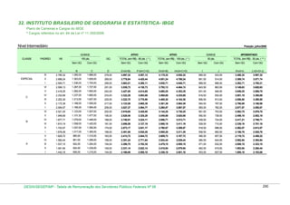 32. INSTITUTO BRASILEIRO DE GEOGRAFIA E ESTATÍSTICA- IBGE
Plano de Carreiras e Cargos do IBGE
* Cargos referidos no art. 84 da Lei nº 11.355/2006

Nível Intermediário

Posição: julho/2009
GGIBGE

CLASSE

PADRÃO

VB

100 pts.
Sem GQ

A

ATIVO
GQ

Com GQ

ATIVO

GDIBGE

APOSENTADO

TOTAL (em R$) - 80 pts. ( * )

TOTAL (em R$) - 100 pts. ( * )

50 pts.

TOTAL (em R$) - 50 pts. ( ** )

Sem GQ

Com GQ

Sem GQ

Com GQ

Sem GQ

Com GQ

Sem GQ

Com GQ

I

J

K=(A+I)

L=(A+D+J)

4.175,32

4.930,32

695,00

933,00

3.480,32

3.997,32

II

2.688,24

1.363,00

1.829,00

269,00

3.778,64

4.420,44

4.051,24

4.786,24

681,50

914,50

3.369,74

3.871,74

2.594,71

1.336,00

1.793,00

259,00

3.663,51

4.288,11

3.930,71

4.646,71

668,00

896,50

3.262,71

3.750,21

2.506,13

1.287,00

1.727,00

251,00

3.535,73

4.138,73

3.793,13

4.484,13

643,50

863,50

3.149,63

3.620,63

2.418,25

1.262,00

1.693,00

242,00

3.427,85

4.014,65

3.680,25

4.353,25

631,00

846,50

3.049,25

3.506,75

IV

2.332,69

1.237,00

1.660,00

233,00

3.322,29

3.893,69

3.569,69

4.225,69

618,50

830,00

2.951,19

3.395,69

III

2.252,30

1.213,00

1.627,00

225,00

3.222,70

3.778,90

3.465,30

4.104,30

606,50

813,50

2.858,80

3.290,80

II

2.172,39

1.189,00

1.595,00

217,00

3.123,59

3.665,39

3.361,39

3.984,39

594,50

797,50

2.766,89

3.186,89

I

2.094,57

1.166,00

1.564,00

209,00

3.027,37

3.554,77

3.260,57

3.867,57

583,00

782,00

2.677,57

3.085,57

VI

2.021,25

1.123,00

1.507,00

202,00

2.919,65

3.428,85

3.144,25

3.730,25

561,50

753,50

2.582,75

2.976,75

V

1.948,69

1.101,00

1.477,00

195,00

2.829,49

3.325,29

3.049,69

3.620,69

550,50

738,50

2.499,19

2.882,19

IV

1.877,71

1.079,00

1.448,00

188,00

2.740,91

3.224,11

2.956,71

3.513,71

539,50

724,00

2.417,21

2.789,71

III

1.810,19

1.058,00

1.420,00

181,00

2.656,59

3.127,19

2.868,19

3.411,19

529,00

710,00

2.339,19

2.701,19

II

1.743,57

1.037,00

1.392,00

174,00

2.573,17

3.031,17

2.780,57

3.309,57

518,50

696,00

2.262,07

2.613,57

I

1.678,28

1.017,00

1.365,00

168,00

2.491,88

2.938,28

2.695,28

3.211,28

508,50

682,50

2.186,78

2.528,78

V

1.629,72

980,00

1.315,00

163,00

2.413,72

2.844,72

2.609,72

3.107,72

490,00

657,50

2.119,72

2.450,22

IV

1.582,44

961,00

1.289,00

158,00

2.351,24

2.771,64

2.543,44

3.029,44

480,50

644,50

2.062,94

2.384,94

III

1.537,15

942,00

1.264,00

154,00

2.290,75

2.702,35

2.479,15

2.955,15

471,00

632,00

2.008,15

2.323,15

II

1.491,94

924,00

1.239,00

149,00

2.231,14

2.632,14

2.415,94

2.879,94

462,00

619,50

1.953,94

2.260,44

I

A

H=(A+C+D)

4.557,12

V

B

G=(A+B)

3.897,32

VI

C

F=(A+C+D)

279,00

I

ESPECIAL

C
1.866,00

E=(A+B)

2.785,32

B
1.390,00

D

III

1.442,18

906,00

1.215,00

144,00

2.166,98

2.558,18

2.348,18

2.801,18

453,00

607,50

1.895,18

2.193,68

DESIN/SEGEP/MP - Tabela de Remuneração dos Servidores Públicos Federais Nº 58

290

 