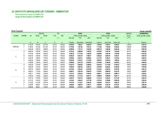 33. INSTITUTO BRASILEIRO DE TURISMO - EMBRATUR
Plano Especial de Cargos da EMBRATUR
Cargos de Nível Superior da EMBRATUR

Nível Superior

Posição: julho/2010
GQ

GDATUR
CLASSE

PADRÃO

VB

80 pts.

100 pts.

10%

(*)

ATIVO
20%

( ** )

ATIVO

TOTAL (em R$) - 80 pts.

GDATUR

TOTAL (em R$) - 100 pts.

Sem GQ

10%

20%

50 pts.

Sem GQ

10%

20%

APOSENTADO
TOTAL (em R$) - 50 pts.

( *** )

A

F=(A+B)

G=(A+B+D)

H=(A+B+E)

I=(A+C)

J=(A+C+D)

K=(A+C+E)

L

M=(A+L)

531,53

1.063,06

6.976,88

7.508,41

8.039,94

7.392,28

7.923,81

8.455,34

1.038,50

6.353,78

ll

5.156,46

1.613,60

2.017,00

531,53

1.063,06

6.770,06

7.301,59

7.833,12

7.173,46

7.704,99

8.236,52

1.008,50

6.164,96

5.002,39

1.567,20

1.959,00

531,53

1.063,06

6.569,59

7.101,12

7.632,65

6.961,39

7.492,92

8.024,45

979,50

5.981,89

4.852,92

1.522,40

1.903,00

531,53

1.063,06

6.375,32

6.906,85

7.438,38

6.755,92

7.287,45

7.818,98

951,50

5.804,42

4.707,92

1.478,40

1.848,00

531,53

1.063,06

6.186,32

6.717,85

7.249,38

6.555,92

7.087,45

7.618,98

924,00

5.631,92

IV

4.567,25

1.436,00

1.795,00

531,53

1.063,06

6.003,25

6.534,78

7.066,31

6.362,25

6.893,78

7.425,31

897,50

5.464,75

lll

4.430,78

1.395,20

1.744,00

531,53

1.063,06

5.825,98

6.357,51

6.889,04

6.174,78

6.706,31

7.237,84

872,00

5.302,78

ll

4.298,39

1.355,20

1.694,00

531,53

1.063,06

5.653,59

6.185,12

6.716,65

5.992,39

6.523,92

7.055,45

847,00

5.145,39

l

4.169,96

1.316,00

1.645,00

531,53

1.063,06

5.485,96

6.017,49

6.549,02

5.814,96

6.346,49

6.878,02

822,50

4.992,46

VI

4.045,36

1.278,40

1.598,00

531,53

1.063,06

5.323,76

5.855,29

6.386,82

5.643,36

6.174,89

6.706,42

799,00

4.844,36

V

3.924,49

1.241,60

1.552,00

531,53

1.063,06

5.166,09

5.697,62

6.229,15

5.476,49

6.008,02

6.539,55

776,00

4.700,49

IV

3.807,23

1.206,40

1.508,00

531,53

1.063,06

5.013,63

5.545,16

6.076,69

5.315,23

5.846,76

6.378,29

754,00

4.561,23

lll

3.693,47

1.172,00

1.465,00

531,53

1.063,06

4.865,47

5.397,00

5.928,53

5.158,47

5.690,00

6.221,53

732,50

4.425,97

ll

3.583,11

1.138,40

1.423,00

531,53

1.063,06

4.721,51

5.253,04

5.784,57

5.006,11

5.537,64

6.069,17

711,50

4.294,61

l

3.476,05

1.105,60

1.382,00

531,53

1.063,06

4.581,65

5.113,18

5.644,71

4.858,05

5.389,58

5.921,11

691,00

4.167,05

V

3.372,19

1.073,60

1.342,00

531,53

1.063,06

4.445,79

4.977,32

5.508,85

4.714,19

5.245,72

5.777,25

671,00

4.043,19

IV

3.271,43

1.043,20

1.304,00

531,53

1.063,06

4.314,63

4.846,16

5.377,69

4.575,43

5.106,96

5.638,49

652,00

3.923,43

lll

3.173,68

1.013,60

1.267,00

531,53

1.063,06

4.187,28

4.718,81

5.250,34

4.440,68

4.972,21

5.503,74

633,50

3.807,18

ll

3.078,85

984,80

1.231,00

531,53

1.063,06

4.063,65

4.595,18

5.126,71

4.309,85

4.841,38

5.372,91

615,50

3.694,35

l

A

E

2.077,00

V

B

D

1.661,60

VI

C

C

5.315,28

l

ESPECIAL

B

lll

2.986,85

956,80

1.196,00

531,53

1.063,06

3.943,65

4.475,18

5.006,71

4.182,85

4.714,38

5.245,91

598,00

3.584,85

DESIN/SEGEP/MP - Tabela de Remuneração dos Servidores Públicos Federais Nº 58

292

 
