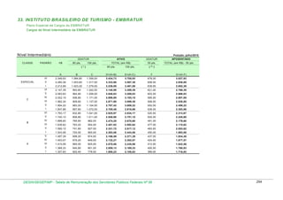 33. INSTITUTO BRASILEIRO DE TURISMO - EMBRATUR
Plano Especial de Cargos da EMBRATUR
Cargos de Nível Intermediário da EMBRATUR

Nível Intermediário

Posição: julho/2010
GDATUR

CLASSE

PADRÃO

VB

80 pts.

GDATUR

ATIVO

100 pts.

TOTAL (em R$)
80 pts.

(*)

100 pts.

50 pts.

APOSENTADO
TOTAL (em R$) - 50 pts.

( ** )

A

F

G=(A+F)

3.434,73

3.705,93

678,00

3.027,93

II

2.280,38

1.053,60

1.317,00

3.333,98

3.597,38

658,50

2.938,88

2.212,89

1.023,20

1.279,00

3.236,09

3.491,89

639,50

2.852,39

2.147,39

993,60

1.242,00

3.140,99

3.389,39

621,00

2.768,39

2.083,83

964,80

1.206,00

3.048,63

3.289,83

603,00

2.686,83

IV

2.022,15

936,80

1.171,00

2.958,95

3.193,15

585,50

2.607,65

III

1.962,30

909,60

1.137,00

2.871,90

3.099,30

568,50

2.530,80

1.904,22

883,20

1.104,00

2.787,42

3.008,22

552,00

2.456,22

I

1.847,86

857,60

1.072,00

2.705,46

2.919,86

536,00

2.383,86

VI

1.793,17

832,80

1.041,00

2.625,97

2.834,17

520,50

2.313,67

V

1.740,10

808,80

1.011,00

2.548,90

2.751,10

505,50

2.245,60

IV

1.688,60

785,60

982,00

2.474,20

2.670,60

491,00

2.179,60

III

1.638,62

763,20

954,00

2.401,82

2.592,62

477,00

2.115,62

II

1.590,12

741,60

927,00

2.331,72

2.517,12

463,50

2.053,62

I

1.543,06

720,00

900,00

2.263,06

2.443,06

450,00

1.993,06

V

1.497,39

699,20

874,00

2.196,59

2.371,39

437,00

1.934,39

IV

1.453,07

679,20

849,00

2.132,27

2.302,07

424,50

1.877,57

III

1.410,06

660,00

825,00

2.070,06

2.235,06

412,50

1.822,56

II

1.368,33

640,80

801,00

2.009,13

2.169,33

400,50

1.768,83

I

A

E=(A+C)

1.356,00

II

B

D=(A+B)

1.084,80

V
C

C

2.349,93

I
VI

ESPECIAL

B

III

1.327,83

622,40

778,00

1.950,23

2.105,83

389,00

1.716,83

DESIN/SEGEP/MP - Tabela de Remuneração dos Servidores Públicos Federais Nº 58

294

 