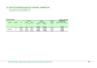 33. INSTITUTO BRASILEIRO DE TURISMO - EMBRATUR
Plano Especial de Cargos da EMBRATUR
Cargos de Nível Auxiliar da EMBRATUR

Nível Auxiliar

Posição: julho/2010
GDATUR

CLASSE

PADRÃO

VB

80 pts.

ATIVO

100 pts.
(*)

GDATUR

TOTAL (em R$)
80 pts.

100 pts.

50 pts.

APOSENTADO
TOTAL (em R$) - 50 pts.

( ** )

A

C

D=(A+B)

E=(A+C)

F

G=(A+F)

1.288,80

469,60

587,00

1.758,40

1.875,80

293,50

1.582,30

II

1.251,87

456,00

570,00

1.707,87

1.821,87

285,00

1.536,87

I

ESPECIAL

B

III

1.216,00

443,20

554,00

1.659,20

1.770,00

277,00

1.493,00

DESIN/SEGEP/MP - Tabela de Remuneração dos Servidores Públicos Federais Nº 58

296

 