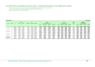 3 4 . IN S T IT U T O E V A N D R O C H A G A S (IE C ) E C E N T R O N A C IO N A L D E P R IM A T A S (C E N P )
P la n o d e C a rre ira s e c a rg o s d e P e s q u is a e In ve s tig a ç ã o B io m é d ic a e m S a ú d e P ú b lic a
C a rre ira d e P e s q u is a e In ve s tig a ç ã o B io m é d ic a e m S a ú d e P ú b lic a
C a rg o : P e s q u is a d o r e m S a ú d e P ú b lic a

Nível Superior

Posição: julho/2009

GDAPIB
CLASSE

PADRÃO

VB

80 pts.

100 pts.

ATIVO

ATIVO

GDAPIB

APOSENTADO

TOTAL (em R$) - 80 pts.

TOTAL (em R$) - 100 pts.

50 pts.

TOTAL (em R$) - 50 pts.

RT
Aperf. Espec.

Mestrado

Doutorado
Sem RT

(*)

Aperf.Espec.

Mestrado

Doutorado

Sem RT

Aperf. Espec.

Mestrado

Doutorado

( ** )

Sem RT

Aperf.Espec.

Mestrado

Doutorado

C
2.779,00

E

F

G=(A+B)

H=(A+B+D)

I=(A+B+E)

J=(A+B+F)

K=(A+C)

L=(A+C+D)

M=(A+C+E)

N=(A+C+F)

O

P=(A+O)

Q=(A+D+O)

R=(A+E+O)

S=(A+F+O)

5.558,82

B
2.223,20

D

III

1.501,00

2.918,00

5.838,00

7.782,02

9.283,02

10.700,02

13.620,02

8.337,82

9.838,82

11.255,82

14.175,82

1.389,50

6.948,32

8.449,32

9.866,32

12.786,32

II

5.352,40

2.169,60

2.712,00

1.444,00

2.811,00

5.620,00

7.522,00

8.966,00

10.333,00

13.142,00

8.064,40

9.508,40

10.875,40

13.684,40

1.356,00

6.708,40

8.152,40

9.519,40

12.328,40

I

5.154,36

2.116,80

2.646,00

1.391,00

2.705,00

5.414,00

7.271,16

8.662,16

9.976,16

12.685,16

7.800,36

9.191,36

10.505,36

13.214,36

1.323,00

6.477,36

7.868,36

9.182,36

11.891,36

III

4.873,98

2.039,20

2.549,00

1.317,00

2.559,00

5.119,00

6.913,18

8.230,18

9.472,18

12.032,18

7.422,98

8.739,98

9.981,98

12.541,98

1.274,50

6.148,48

7.465,48

8.707,48

11.267,48

II

4.693,40

1.989,60

2.487,00

1.265,00

2.464,00

4.927,00

6.683,00

7.948,00

9.147,00

11.610,00

7.180,40

8.445,40

9.644,40

12.107,40

1.243,50

5.936,90

7.201,90

8.400,90

10.863,90

I

4.518,76

1.941,60

2.427,00

1.219,00

2.372,00

4.745,00

6.460,36

7.679,36

8.832,36

11.205,36

6.945,76

8.164,76

9.317,76

11.690,76

1.213,50

5.732,26

6.951,26

8.104,26

10.477,26

III

4.273,25

1.871,20

2.339,00

1.153,00

2.243,00

4.486,00

6.144,45

7.297,45

8.387,45

10.630,45

6.612,25

7.765,25

8.855,25

11.098,25

1.169,50

5.442,75

6.595,75

7.685,75

9.928,75

II

4.115,37

1.825,60

2.282,00

1.111,00

2.161,00

4.321,00

5.940,97

7.051,97

8.101,97

10.261,97

6.397,37

7.508,37

8.558,37

10.718,37

1.141,00

5.256,37

6.367,37

7.417,37

9.577,37

I

3.962,68

1.781,60

2.227,00

1.069,00

2.081,00

4.161,00

5.744,28

6.813,28

7.825,28

9.905,28

6.189,68

7.258,68

8.270,68

10.350,68

1.113,50

5.076,18

6.145,18

7.157,18

9.237,18

III

3.747,41

1.716,80

2.146,00

1.012,00

1.967,00

3.933,00

5.464,21

6.476,21

7.431,21

9.397,21

5.893,41

6.905,41

7.860,41

9.826,41

1.073,00

4.820,41

5.832,41

6.787,41

8.753,41

II

3.609,72

1.675,20

2.094,00

976,00

1.895,00

3.790,00

5.284,92

6.260,92

7.179,92

9.074,92

5.703,72

6.679,72

7.598,72

9.493,72

1.047,00

4.656,72

5.632,72

6.551,72

8.446,72

I

3.475,87

1.635,20

2.044,00

937,00

1.825,00

3.649,00

5.111,07

6.048,07

6.936,07

8.760,07

5.519,87

6.456,87

7.344,87

9.168,87

1.022,00

4.497,87

5.434,87

6.322,87

8.146,87

A
TITULAR

ASSOCIADO

ADJUNTO

ASSSISTENTE
DE PESQUISA

DESIN/SEGEP/MP - Tabela de Remuneração dos Servidores Públicos Federais Nº 58

298

 