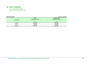 02. ÁREA JURÍDICA
Carreira de Defensor Público
Cargo: Defensor Público da União

Nível Superior
CATEGORIA

Especial
Primeira
Segunda

ATIVO
SUBSÍDIO (em R$)
(*)
19.451,00
17.201,90
14.970,60

DESIN/SEGEP/MP - Tabela de Remuneração dos Servidores Públicos Federais Nº 58

Posição: julho/2010
APOSENTADO
SUBSÍDIO (em R$)
( ** )
19.451,00
17.201,90
14.970,60

30

 
