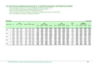 34. INSTITUTO EVANDRO CHAGAS (IEC) E CENTRO NACIONAL DE PRIMATAS (CENP)
Plano de Carreiras e cargos de Pesquisa e Investigação Biomédica em Saúde Pública
Carreira de Gestão em Pesquisa e Investigação Biomédica em Saúde Pública
Cargo: Analista de Gestão em Pesquisa e Investigação Biomédica
Carreira de Desenvolvimento Tecnológico em Pesquisa e Investigação Biomédica em Saúde Pública
Cargo: Tecnologista em Pesquisa e Investigação Biomédica

Nível Superior

Posição: julho/2009

RT

ATIVO

ATIVO

GDAPIB

APOSENTADO

Aperf. Espec. Mestrado Doutorado

TOTAL (em R$) - 80 pts.

TOTAL (em R$) - 100 pts.

50 pts.

TOTAL (em R$) - 50 pts.

GDAPIB
CLASSE PADRÃO

VB

80 pts.

100 pts.
(*)

A

Sem RT

Aperf.Espec.

Mestrado

Doutorado

Sem RT

Aperf. Espec.

Mestrado

Doutorado

( ** )

Sem RT

Aperf.Espec.

Mestrado

Doutorado

J=(A+B+F)

K=(A+C)

L=(A+C+D)

M=(A+C+E)

N=(A+C+F)

O

P=(A+O)

Q=(A+D+O)

R=(A+E+O)

S=(A+F+O)

9.283,02

10.700,02

13.620,02

8.337,82

9.838,82

11.255,82

14.175,82

1.389,50

6.948,32

8.449,32

9.866,32

12.786,32

II

5.352,40

2.169,60

2.712,00

1.444,00

2.811,00

5.620,00

7.522,00

8.966,00

10.333,00

13.142,00

8.064,40

9.508,40

10.875,40

13.684,40

1.356,00

6.708,40

8.152,40

9.519,40

12.328,40

5.154,36

2.116,80

2.646,00

1.391,00

2.705,00

5.414,00

7.271,16

8.662,16

9.976,16

12.685,16

7.800,36

9.191,36

10.505,36

13.214,36

1.323,00

6.477,36

7.868,36

9.182,36

11.891,36

4.873,98

2.039,20

2.549,00

1.317,00

2.559,00

5.119,00

6.913,18

8.230,18

9.472,18

12.032,18

7.422,98

8.739,98

9.981,98

12.541,98

1.274,50

6.148,48

7.465,48

8.707,48

11.267,48

II

4.693,40

1.989,60

2.487,00

1.265,00

2.464,00

4.927,00

6.683,00

7.948,00

9.147,00

11.610,00

7.180,40

8.445,40

9.644,40

12.107,40

1.243,50

5.936,90

7.201,90

8.400,90

10.863,90

4.518,76

1.941,60

2.427,00

1.219,00

2.372,00

4.745,00

6.460,36

7.679,36

8.832,36

11.205,36

6.945,76

8.164,76

9.317,76

11.690,76

1.213,50

5.732,26

6.951,26

8.104,26

10.477,26

4.273,25

1.871,20

2.339,00

1.153,00

2.243,00

4.486,00

6.144,45

7.297,45

8.387,45

10.630,45

6.612,25

7.765,25

8.855,25

11.098,25

1.169,50

5.442,75

6.595,75

7.685,75

9.928,75

II

4.115,37

1.825,60

2.282,00

1.111,00

2.161,00

4.321,00

5.940,97

7.051,97

8.101,97

10.261,97

6.397,37

7.508,37

8.558,37

10.718,37

1.141,00

5.256,37

6.367,37

7.417,37

9.577,37

I

3.962,68

1.781,60

2.227,00

1.069,00

2.081,00

4.161,00

5.744,28

6.813,28

7.825,28

9.905,28

6.189,68

7.258,68

8.270,68

10.350,68

1.113,50

5.076,18

6.145,18

7.157,18

9.237,18

III

3.747,41

1.716,80

2.146,00

1.012,00

1.967,00

3.933,00

5.464,21

6.476,21

7.431,21

9.397,21

5.893,41

6.905,41

7.860,41

9.826,41

1.073,00

4.820,41

5.832,41

6.787,41

8.753,41

II

3.609,72

1.675,20

2.094,00

976,00

1.895,00

3.790,00

5.284,92

6.260,92

7.179,92

9.074,92

5.703,72

6.679,72

7.598,72

9.493,72

1.047,00

4.656,72

5.632,72

6.551,72

8.446,72

I

3.475,87

1.635,20

2.044,00

937,00

1.825,00

3.649,00

5.111,07

6.048,07

6.936,07

8.760,07

5.519,87

6.456,87

7.344,87

9.168,87

1.022,00

4.497,87

5.434,87

6.322,87

8.146,87

III

3.286,63

1.576,80

1.971,00

887,00

1.725,00

3.451,00

4.863,43

5.750,43

6.588,43

8.314,43

5.257,63

6.144,63

6.982,63

8.708,63

985,50

4.272,13

5.159,13

5.997,13

7.723,13

II

3.165,43

1.538,40

1.923,00

854,00

1.662,00

3.324,00

4.703,83

5.557,83

6.365,83

8.027,83

5.088,43

5.942,43

6.750,43

8.412,43

961,50

4.126,93

4.980,93

5.788,93

7.450,93

I

JÚNIOR

I=(A+B+E)

7.782,02

III

PLENO 1

H=(A+B+D)

5.838,00

I
PLENO 2

G=(A+B)

2.918,00

III
PLENO 3

F

1.501,00

I

SÊNIOR

C
2.779,00

E

5.558,82

B
2.223,20

D

III

3.048,03

1.501,60

1.877,00

822,00

1.601,00

3.199,00

4.549,63

5.371,63

6.150,63

7.748,63

4.925,03

5.747,03

6.526,03

8.124,03

938,50

3.986,53

4.808,53

5.587,53

7.185,53

DESIN/SEGEP/MP - Tabela de Remuneração dos Servidores Públicos Federais Nº 58

300

 