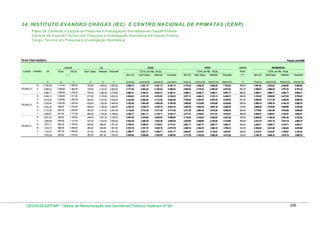 34. INSTITUTO EVANDRO CHAGAS (IEC) E CENTRO NACIONAL DE PRIMATAS (CENP)
Plano de Carreiras e cargos de Pesquisa e Investigação Biom édica em Saúde Pública
Carreira de Suporte Técnico em Pesquisa e Investigação Biom édica em Saúde Pública
Cargo: Técnico em Pesquisa e Investigação Biom édica

Nível Intermediário

Posição: julho/2009
GDAPIB

CLASSE

PADRÃO

VB

80 pts.

100 pts.

ATIVO

Mestrado Doutorado

ATIVO

GDAPIB

APOSENTADO

TOTAL (em R$) - 80 pts.

GQ
Aperf. Espec.

TOTAL (em R$) - 100 pts.

50 pts.

TOTAL (em R$) - 50 pts.

Sem GQ

(*)

Aperf.Espec.

Mestrado

Doutorado

Sem GQ

Aperf. Espec.

Mestrado

Doutorado

( ** )

Sem GQ

Aperf.Espec.

Mestrado

Doutorado

C
1.393,00

E

F

G=(A+B)

H=(A+B+D)

I=(A+B+E)

J=(A+B+F)

K=(A+C)

L=(A+C+D)

M=(A+C+E)

N=(A+C+F)

O

P=(A+O)

Q=(A+D+O)

R=(A+E+O)

S=(A+F+O)

2.785,32

B
1.114,40

D

III

752,00

1.462,00

2.925,00

3.899,72

4.651,72

5.361,72

6.824,72

4.178,32

4.930,32

5.640,32

7.103,32

696,50

3.481,82

4.233,82

4.943,82

6.406,82

II

2.688,24

1.089,60

1.362,00

725,00

1.412,00

2.822,00

3.777,84

4.502,84

5.189,84

6.599,84

4.050,24

4.775,24

5.462,24

6.872,24

681,00

3.369,24

4.094,24

4.781,24

6.191,24

I

2.594,71

1.065,60

1.332,00

700,00

1.362,00

2.725,00

3.660,31

4.360,31

5.022,31

6.385,31

3.926,71

4.626,71

5.288,71

6.651,71

666,00

3.260,71

3.960,71

4.622,71

5.985,71

VI

2.506,13

1.048,80

1.311,00

677,00

1.316,00

2.632,00

3.554,93

4.231,93

4.870,93

6.186,93

3.817,13

4.494,13

5.133,13

6.449,13

655,50

3.161,63

3.838,63

4.477,63

5.793,63

V

2.418,25

1.025,60

1.282,00

652,00

1.270,00

2.539,00

3.443,85

4.095,85

4.713,85

5.982,85

3.700,25

4.352,25

4.970,25

6.239,25

641,00

3.059,25

3.711,25

4.329,25

5.598,25

IV

2.332,69

1.002,40

1.253,00

629,00

1.225,00

2.449,00

3.335,09

3.964,09

4.560,09

5.784,09

3.585,69

4.214,69

4.810,69

6.034,69

626,50

2.959,19

3.588,19

4.184,19

5.408,19

III

2.252,30

986,40

1.233,00

608,00

1.182,00

2.365,00

3.238,70

3.846,70

4.420,70

5.603,70

3.485,30

4.093,30

4.667,30

5.850,30

616,50

2.868,80

3.476,80

4.050,80

5.233,80

II

2.172,39

964,00

1.205,00

587,00

1.141,00

2.281,00

3.136,39

3.723,39

4.277,39

5.417,39

3.377,39

3.964,39

4.518,39

5.658,39

602,50

2.774,89

3.361,89

3.915,89

5.055,89

I

2.094,57

941,60

1.177,00

565,00

1.100,00

2.199,00

3.036,17

3.601,17

4.136,17

5.235,17

3.271,57

3.836,57

4.371,57

5.470,57

588,50

2.683,07

3.248,07

3.783,07

4.882,07

VI

2.021,25

926,40

1.158,00

546,00

1.061,00

2.122,00

2.947,65

3.493,65

4.008,65

5.069,65

3.179,25

3.725,25

4.240,25

5.301,25

579,00

2.600,25

3.146,25

3.661,25

4.722,25

V

1.948,69

904,80

1.131,00

527,00

1.023,00

2.046,00

2.853,49

3.380,49

3.876,49

4.899,49

3.079,69

3.606,69

4.102,69

5.125,69

565,50

2.514,19

3.041,19

3.537,19

4.560,19

IV

1.877,71

883,20

1.104,00

506,00

986,00

1.971,00

2.760,91

3.266,91

3.746,91

4.731,91

2.981,71

3.487,71

3.967,71

4.952,71

552,00

2.429,71

2.935,71

3.415,71

4.400,71

III

1.810,19

868,00

1.085,00

489,00

950,00

1.901,00

2.678,19

3.167,19

3.628,19

4.579,19

2.895,19

3.384,19

3.845,19

4.796,19

542,50

2.352,69

2.841,69

3.302,69

4.253,69

II

1.743,57

847,20

1.059,00

471,00

916,00

1.831,00

2.590,77

3.061,77

3.506,77

4.421,77

2.802,57

3.273,57

3.718,57

4.633,57

529,50

2.273,07

2.744,07

3.189,07

4.104,07

I

1.678,28

826,40

1.033,00

452,00

881,00

1.762,00

2.504,68

2.956,68

3.385,68

4.266,68

2.711,28

3.163,28

3.592,28

4.473,28

516,50

2.194,78

2.646,78

3.075,78

3.956,78

A
TÉCNICO 3

TÉCNICO 2

TÉCNICO 1

DESIN/SEGEP/MP - Tabela de Remuneração dos Servidores Públicos Federais Nº 58

306

 