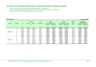 34. INSTITUTO EVANDRO CHAGAS (IEC) E CENTRO NACIONAL DE PRIMATAS (CENP)
Plano de Carreiras e cargos de Pesquisa e Investigação Biomédica em Saúde Pública
Carreira de Gestão, Planejamento e Infra-Estrutura em Pesquisa e Investigação Biomédica em Saúde Pública
Cargo: Auxiliar em Pesquisa e Investigação Biomédica em Saúde Pública

Nível Auxiliar

Posição: julho/2009
GDAPIB

CLASSE

PADRÃO

VB

80 pts.

100 pts.

GQ

ATIVO

ATIVO

GDAPIB

APOSENTADO

Aperf. Espec.

TOTAL (em R$) - 80 pts.

TOTAL (em R$) - 100 pts.

50 pts.

TOTAL (em R$) - 50 pts.

Sem GQ

Aperf.Espec.

Sem GQ

Aperf. Espec.

(*)
A

( ** )

Sem GQ

Aperf.Espec.

G=(A+C)

H=(A+C+D)

I

J=(A+I)

K=(A+D+I)

1.946,80

2.201,80

2.198,00

2.453,00

628,00

1.570,00

1.825,00

918,13

986,40

1.233,00

248,00

1.904,53

2.152,53

2.151,13

2.399,13

616,50

1.534,63

1.782,63

IV

894,86

968,00

1.210,00

242,00

1.862,86

2.104,86

2.104,86

2.346,86

605,00

1.499,86

1.741,86

III

872,18

949,60

1.187,00

236,00

1.821,78

2.057,78

2.059,18

2.295,18

593,50

1.465,68

1.701,68

II

850,08

932,00

1.165,00

230,00

1.782,08

2.012,08

2.015,08

2.245,08

582,50

1.432,58

1.662,58

I

828,54

914,40

1.143,00

224,00

1.742,94

1.966,94

1.971,54

2.195,54

571,50

1.400,04

1.624,04

VI

792,86

882,40

1.103,00

215,00

1.675,26

1.890,26

1.895,86

2.110,86

551,50

1.344,36

1.559,36

V

772,77

865,60

1.082,00

209,00

1.638,37

1.847,37

1.854,77

2.063,77

541,00

1.313,77

1.522,77

IV

753,19

849,60

1.062,00

204,00

1.602,79

1.806,79

1.815,19

2.019,19

531,00

1.284,19

1.488,19

III

734,10

833,60

1.042,00

199,00

1.567,70

1.766,70

1.776,10

1.975,10

521,00

1.255,10

1.454,10

II

715,50

818,40

1.023,00

194,00

1.533,90

1.727,90

1.738,50

1.932,50

511,50

1.227,00

1.421,00

I

AUXILIAR 1

F=(A+B+D)

255,00

V
AUXILIAR 2

C
1.256,00

E=(A+B)

942,00

B
1.004,80

D

VI

697,37

803,20

1.004,00

189,00

1.500,57

1.689,57

1.701,37

1.890,37

502,00

1.199,37

1.388,37

DESIN/SEGEP/MP - Tabela de Remuneração dos Servidores Públicos Federais Nº 58

308

 