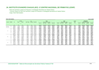 34. INSTITUTO EVANDRO CHAGAS (IEC) E CENTRO NACIONAL DE PRIMATAS (CENP)
Plano de Carreiras e cargos de Pesquisa e Investigação Biomédica em Saúde Pública
* Demais Cargos do Plano de Carreiras e cargos de Pesquisa e Investigação Biomédica em Saúde Pública
Cargo: Nível Intermediário

Nível Intermediário

Posição: julho/2009

GDAPIB
CLASSE

PADRÃO

VB

80 pts.

100 pts.

GQ
Aperf. Espec.

Mestrado

ATIVO

(*)
A

ATIVO

GDAPIB

APOSENTADO

TOTAL (em R$) - 80 pts.

Doutorado

TOTAL (em R$) - 100 pts.

50 pts.

TOTAL (em R$) - 50 pts.

Sem GQ

Aperf.Espec.

Mestrado

Doutorado

Sem GQ

Aperf. Espec.

Mestrado

Doutorado

( ** )

Sem GQ

Aperf.Espec.

Mestrado

Doutorado

I=(A+B+E)

J=(A+B+F)

K=(A+C)

L=(A+C+D)

M=(A+C+E)

N=(A+C+F)

O

P=(A+O)

Q=(A+D+O)

R=(A+E+O)

S=(A+F+O)

3.899,72

4.651,72

5.361,72

6.824,72

4.178,32

4.930,32

5.640,32

7.103,32

696,50

3.481,82

4.233,82

4.943,82

6.406,82

II

2.688,24

1.089,60

1.362,00

725,00

1.412,00

2.822,00

3.777,84

4.502,84

5.189,84

6.599,84

4.050,24

4.775,24

5.462,24

6.872,24

681,00

3.369,24

4.094,24

4.781,24

6.191,24

2.594,71

1.065,60

1.332,00

700,00

1.362,00

2.725,00

3.660,31

4.360,31

5.022,31

6.385,31

3.926,71

4.626,71

5.288,71

6.651,71

666,00

3.260,71

3.960,71

4.622,71

5.985,71

2.506,13

1.048,80

1.311,00

677,00

1.316,00

2.632,00

3.554,93

4.231,93

4.870,93

6.186,93

3.817,13

4.494,13

5.133,13

6.449,13

655,50

3.161,63

3.838,63

4.477,63

5.793,63

2.418,25

1.025,60

1.282,00

652,00

1.270,00

2.539,00

3.443,85

4.095,85

4.713,85

5.982,85

3.700,25

4.352,25

4.970,25

6.239,25

641,00

3.059,25

3.711,25

4.329,25

5.598,25

IV

2.332,69

1.002,40

1.253,00

629,00

1.225,00

2.449,00

3.335,09

3.964,09

4.560,09

5.784,09

3.585,69

4.214,69

4.810,69

6.034,69

626,50

2.959,19

3.588,19

4.184,19

5.408,19

III

2.252,30

986,40

1.233,00

608,00

1.182,00

2.365,00

3.238,70

3.846,70

4.420,70

5.603,70

3.485,30

4.093,30

4.667,30

5.850,30

616,50

2.868,80

3.476,80

4.050,80

5.233,80

II

2.172,39

964,00

1.205,00

587,00

1.141,00

2.281,00

3.136,39

3.723,39

4.277,39

5.417,39

3.377,39

3.964,39

4.518,39

5.658,39

602,50

2.774,89

3.361,89

3.915,89

5.055,89

I

2.094,57

941,60

1.177,00

565,00

1.100,00

2.199,00

3.036,17

3.601,17

4.136,17

5.235,17

3.271,57

3.836,57

4.371,57

5.470,57

588,50

2.683,07

3.248,07

3.783,07

4.882,07

VI

2.021,25

926,40

1.158,00

546,00

1.061,00

2.122,00

2.947,65

3.493,65

4.008,65

5.069,65

3.179,25

3.725,25

4.240,25

5.301,25

579,00

2.600,25

3.146,25

3.661,25

4.722,25

V

1.948,69

904,80

1.131,00

527,00

1.023,00

2.046,00

2.853,49

3.380,49

3.876,49

4.899,49

3.079,69

3.606,69

4.102,69

5.125,69

565,50

2.514,19

3.041,19

3.537,19

4.560,19

IV

1.877,71

883,20

1.104,00

506,00

986,00

1.971,00

2.760,91

3.266,91

3.746,91

4.731,91

2.981,71

3.487,71

3.967,71

4.952,71

552,00

2.429,71

2.935,71

3.415,71

4.400,71

III

1.810,19

868,00

1.085,00

489,00

950,00

1.901,00

2.678,19

3.167,19

3.628,19

4.579,19

2.895,19

3.384,19

3.845,19

4.796,19

542,50

2.352,69

2.841,69

3.302,69

4.253,69

II

1.743,57

847,20

1.059,00

471,00

916,00

1.831,00

2.590,77

3.061,77

3.506,77

4.421,77

2.802,57

3.273,57

3.718,57

4.633,57

529,50

2.273,07

2.744,07

3.189,07

4.104,07

I

1.678,28

826,40

1.033,00

452,00

881,00

1.762,00

2.504,68

2.956,68

3.385,68

4.266,68

2.711,28

3.163,28

3.592,28

4.473,28

516,50

2.194,78

2.646,78

3.075,78

3.956,78

V

1.629,72

803,20

1.004,00

441,00

856,00

1.711,00

2.432,92

2.873,92

3.288,92

4.143,92

2.633,72

3.074,72

3.489,72

4.344,72

502,00

2.131,72

2.572,72

2.987,72

3.842,72

IV
A

H=(A+B+D)

2.925,00

V

B

G=(A+B)

1.462,00

VI
C

F

752,00

I

1.582,44

780,80

976,00

428,00

831,00

1.661,00

2.363,24

2.791,24

3.194,24

4.024,24

2.558,44

2.986,44

3.389,44

4.219,44

488,00

2.070,44

2.498,44

2.901,44

3.731,44

III

1.537,15

758,40

948,00

415,00

807,00

1.615,00

2.295,55

2.710,55

3.102,55

3.910,55

2.485,15

2.900,15

3.292,15

4.100,15

474,00

2.011,15

2.426,15

2.818,15

3.626,15

II

1.491,94

737,60

922,00

403,00

783,00

1.567,00

2.229,54

2.632,54

3.012,54

3.796,54

2.413,94

2.816,94

3.196,94

3.980,94

461,00

1.952,94

2.355,94

2.735,94

3.519,94

I

ESPECIAL

C
1.393,00

E

2.785,32

B
1.114,40

D

III

1.442,18

713,60

892,00

390,00

757,00

1.514,00

2.155,78

2.545,78

2.912,78

3.669,78

2.334,18

2.724,18

3.091,18

3.848,18

446,00

1.888,18

2.278,18

2.645,18

3.402,18

DESIN/SEGEP/MP - Tabela de Remuneração dos Servidores Públicos Federais Nº 58

312

 