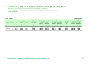 34. INSTITUTO EVANDRO CHAGAS (IEC) E CENTRO NACIONAL DE PRIMATAS (CENP)
Plano de Carreiras e cargos de Pesquisa e Investigação Biomédica em Saúde Pública
* Demais Cargos do Plano de Carreiras e cargos de Pesquisa e Investigação Biomédica em Saúde Pública
Cargo: Nível Auxiliar

Nível Auxiliar

Posição: julho/2009

PADRÃO

VB

80 pts.

100 pts.

GQ

ATIVO

ATIVO

GDAPIB

APOSENTADO

Aperf. Espec.

TOTAL (em R$) - 80 pts.

TOTAL (em R$) - 100 pts.

50 pts.

TOTAL (em R$) - 50 pts.

Sem GQ

GDAPIB
CLASSE

Aperf.Espec.

Sem GQ

Aperf. Espec.

(*)
A

( ** )

Sem GQ

Aperf.Espec.

F=(A+B+D)

G=(A+C)

H=(A+C+D)

I

J=(A+I)

K=(A+D+I)

255,00

1.946,80

2.201,80

2.198,00

2.453,00

628,00

1.570,00

1.825,00

II

918,13

986,40

1.233,00

248,00

1.904,53

2.152,53

2.151,13

2.399,13

616,50

1.534,63

1.782,63

I

ESPECIAL

C
1.256,00

E=(A+B)

942,00

B
1.004,80

D

III

894,86

968,00

1.210,00

242,00

1.862,86

2.104,86

2.104,86

2.346,86

605,00

1.499,86

1.741,86

DESIN/SEGEP/MP - Tabela de Remuneração dos Servidores Públicos Federais Nº 58

314

 