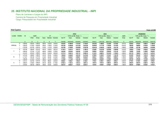35. INSTITUTO NACIONAL DA PROPRIEDADE INDUSTRIAL - INPI
Plano de Carreiras e Cargos do INPI
Carreira de Pesquisa em Propriedade Industrial
Cargo: Pesquisador em Propriedade Industrial

Nível Superior

Posição: julho/2009

ATIVO
CLASSE

PADRÃO

VB

GDAPI
80 pts
100 pts.

Espec.

Mestrado

ATIVO

TOTAL (em R$) - 80 pts. ( * )

RT

TOTAL (em R$) - 100 pts. ( * )

Doutorado

Sem RT

Espec.

Mestrado

Doutorado

APOSENTADO
GDAPI

Sem RT

Espec.

Mestrado

Doutorado

TOTAL (em R$) - 50 pts. ( ** )

50 pts.

Sem RT

Espec.

Mestrado

Doutorado

A

H=(A+B+D)

I=(A+B+E)

J=(A+B+F)

K=(A+C)

L=(A+C+D)

M=(A+C+E)

O=(A+C+F)

P

Q=(A+P)

R=(A+D+P)

S=(A+E+P)

T=(A+F+P)

3.263,00

9.842,82

10.398,82

11.074,82

13.105,82

10.913,82

11.469,82

12.145,82

14.176,82

2.677,50

8.236,32

8.792,32

9.468,32

11.499,32

II

5.352,40

4.179,20

5.224,00

535,00

1.190,00

3.142,00

9.531,60

10.066,60

10.721,60

12.673,60

10.576,40

11.111,40

11.766,40

13.718,40

2.612,00

7.964,40

8.499,40

9.154,40

11.106,40

5.154,36

4.077,60

5.097,00

515,00

1.151,00

3.026,00

9.231,96

9.746,96

10.382,96

12.257,96

10.251,36

10.766,36

11.402,36

13.277,36

2.548,50

7.702,86

8.217,86

8.853,86

10.728,86

4.873,98

3.864,80

4.831,00

487,00

1.095,00

2.861,00

8.738,78

9.225,78

9.833,78

11.599,78

9.704,98

10.191,98

10.799,98

12.565,98

2.415,50

7.289,48

7.776,48

8.384,48

10.150,48

II

4.693,40

3.770,40

4.713,00

469,00

1.059,00

2.755,00

8.463,80

8.932,80

9.522,80

11.218,80

9.406,40

9.875,40

10.465,40

12.161,40

2.356,50

7.049,90

7.518,90

8.108,90

9.804,90

4.518,76

3.678,40

4.598,00

452,00

1.024,00

2.653,00

8.197,16

8.649,16

9.221,16

10.850,16

9.116,76

9.568,76

10.140,76

11.769,76

2.299,00

6.817,76

7.269,76

7.841,76

9.470,76

III

4.273,25

3.588,80

4.486,00

427,00

975,00

2.508,00

7.862,05

8.289,05

8.837,05

10.370,05

8.759,25

9.186,25

9.734,25

11.267,25

2.243,00

6.516,25

6.943,25

7.491,25

9.024,25

II

4.115,37

3.501,60

4.377,00

412,00

943,00

2.416,00

7.616,97

8.028,97

8.559,97

10.032,97

8.492,37

8.904,37

9.435,37

10.908,37

2.188,50

6.303,87

6.715,87

7.246,87

8.719,87

I

3.962,68

3.416,00

4.270,00

396,00

913,00

2.326,00

7.378,68

7.774,68

8.291,68

9.704,68

8.232,68

8.628,68

9.145,68

10.558,68

2.135,00

6.097,68

6.493,68

7.010,68

8.423,68

III

3.747,41

3.237,60

4.047,00

375,00

869,00

2.200,00

6.985,01

7.360,01

7.854,01

9.185,01

7.794,41

8.169,41

8.663,41

9.994,41

2.023,50

5.770,91

6.145,91

6.639,91

7.970,91

II

3.609,72

3.158,40

3.948,00

361,00

842,00

2.119,00

6.768,12

7.129,12

7.610,12

8.887,12

7.557,72

7.918,72

8.399,72

9.676,72

1.974,00

5.583,72

5.944,72

6.425,72

7.702,72

I

A

G=(A+B)

1.232,00

I
B

F

556,00

III
C

E

4.284,00

C
5.355,00

D

5.558,82

I

ESPECIAL

B

III

3.475,87

3.081,60

3.852,00

348,00

815,00

2.040,00

6.557,47

6.905,47

7.372,47

8.597,47

7.327,87

7.675,87

8.142,87

9.367,87

1.926,00

5.401,87

5.749,87

6.216,87

7.441,87

DESIN/SEGEP/MP - Tabela de Remuneração dos Servidores Públicos Federais Nº 58

316

 