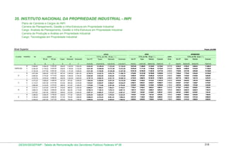 35. INSTITUTO NACIONAL DA PROPRIEDADE INDUSTRIAL - INPI
Plano de Carreiras e Cargos do INPI
Carreira de Planejamento, Gestão e Infra-Estrutura em Propriedade Industrial
Cargo: Analista de Planejamento, Gestão e Infra-Estrutura em Propriedade Industrial
Carreira de Produção e Análise em Propriedade Industrial
Cargo: Tecnologista em Propriedade Industrial

Nível Superior

Posição: julho/2009

ATIVO
CLASSE

PADRÃO

VB

GDAPI
80 pts
100 pts.

Espec.

Mestrado

ATIVO

TOTAL (em R$) - 80 pts. ( * )

RT

TOTAL (em R$) - 100 pts. ( * )

Doutorado

Sem RT

Espec.

Mestrado

Doutorado

APOSENTADO
TOTAL (em R$) - 50 pts. ( ** )

GDAPI

Sem RT

Espec.

Mestrado

Doutorado

50 pts.

Sem RT

Espec.

Mestrado

Doutorado

A

I=(A+B+E)

J=(A+B+F)

K=(A+C)

L=(A+C+D)

M=(A+C+E)

O=(A+C+F)

P

Q=(A+P)

R=(A+D+P)

S=(A+E+P)

T=(A+F+P)

9.842,82

10.398,82

11.074,82

13.105,82

10.913,82

11.469,82

12.145,82

14.176,82

2.677,50

8.236,32

8.792,32

9.468,32

11.499,32

II

5.352,40

4.179,20

5.224,00

535,00

1.190,00

3.142,00

9.531,60

10.066,60

10.721,60

12.673,60

10.576,40

11.111,40

11.766,40

13.718,40

2.612,00

7.964,40

8.499,40

9.154,40

11.106,40

5.154,36

4.077,60

5.097,00

515,00

1.151,00

3.026,00

9.231,96

9.746,96

10.382,96

12.257,96

10.251,36

10.766,36

11.402,36

13.277,36

2.548,50

7.702,86

8.217,86

8.853,86

10.728,86

4.873,98

3.864,80

4.831,00

487,00

1.095,00

2.861,00

8.738,78

9.225,78

9.833,78

11.599,78

9.704,98

10.191,98

10.799,98

12.565,98

2.415,50

7.289,48

7.776,48

8.384,48

10.150,48

II

4.693,40

3.770,40

4.713,00

469,00

1.059,00

2.755,00

8.463,80

8.932,80

9.522,80

11.218,80

9.406,40

9.875,40

10.465,40

12.161,40

2.356,50

7.049,90

7.518,90

8.108,90

9.804,90

4.518,76

3.678,40

4.598,00

452,00

1.024,00

2.653,00

8.197,16

8.649,16

9.221,16

10.850,16

9.116,76

9.568,76

10.140,76

11.769,76

2.299,00

6.817,76

7.269,76

7.841,76

9.470,76

4.273,25

3.588,80

4.486,00

427,00

975,00

2.508,00

7.862,05

8.289,05

8.837,05

10.370,05

8.759,25

9.186,25

9.734,25

11.267,25

2.243,00

6.516,25

6.943,25

7.491,25

9.024,25

II

4.115,37

3.501,60

4.377,00

412,00

943,00

2.416,00

7.616,97

8.028,97

8.559,97

10.032,97

8.492,37

8.904,37

9.435,37

10.908,37

2.188,50

6.303,87

6.715,87

7.246,87

8.719,87

I

3.962,68

3.416,00

4.270,00

396,00

913,00

2.326,00

7.378,68

7.774,68

8.291,68

9.704,68

8.232,68

8.628,68

9.145,68

10.558,68

2.135,00

6.097,68

6.493,68

7.010,68

8.423,68

III

3.747,41

3.237,60

4.047,00

375,00

869,00

2.200,00

6.985,01

7.360,01

7.854,01

9.185,01

7.794,41

8.169,41

8.663,41

9.994,41

2.023,50

5.770,91

6.145,91

6.639,91

7.970,91

II

3.609,72

3.158,40

3.948,00

361,00

842,00

2.119,00

6.768,12

7.129,12

7.610,12

8.887,12

7.557,72

7.918,72

8.399,72

9.676,72

1.974,00

5.583,72

5.944,72

6.425,72

7.702,72

I

3.475,87

3.081,60

3.852,00

348,00

815,00

2.040,00

6.557,47

6.905,47

7.372,47

8.597,47

7.327,87

7.675,87

8.142,87

9.367,87

1.926,00

5.401,87

5.749,87

6.216,87

7.441,87

III

3.286,63

3.006,40

3.758,00

329,00

777,00

1.929,00

6.293,03

6.622,03

7.070,03

8.222,03

7.044,63

7.373,63

7.821,63

8.973,63

1.879,00

5.165,63

5.494,63

5.942,63

7.094,63

II

3.165,43

2.932,80

3.666,00

317,00

753,00

1.858,00

6.098,23

6.415,23

6.851,23

7.956,23

6.831,43

7.148,43

7.584,43

8.689,43

1.833,00

4.998,43

5.315,43

5.751,43

6.856,43

I

A

H=(A+B+D)

3.263,00

III

B

G=(A+B)

1.232,00

I
C

F

556,00

III
D

E

4.284,00

C
5.355,00

D

5.558,82

I

ESPECIAL

B

III

3.048,03

2.861,60

3.577,00

305,00

730,00

1.789,00

5.909,63

6.214,63

6.639,63

7.698,63

6.625,03

6.930,03

7.355,03

8.414,03

1.788,50

4.836,53

5.141,53

5.566,53

6.625,53

DESIN/SEGEP/MP - Tabela de Remuneração dos Servidores Públicos Federais Nº 58

318

 