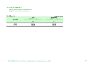 02. ÁREA JURÍDICA
Carreira de Procurador da Fazenda Nacional
Cargo: Procurador da Fazenda Nacional

Nível Superior

Posição: julho/2010
ATIVO

CATEGORIA

APOSENTADO

SUBSÍDIO (em R$)

SUBSÍDIO (em R$)

(*)

( ** )

Especial

19.451,00

19.451,00

Primeira

17.201,90

17.201,90

Segunda

14.970,60

14.970,60

DESIN/SEGEP/MP - Tabela de Remuneração dos Servidores Públicos Federais Nº 58

32

 